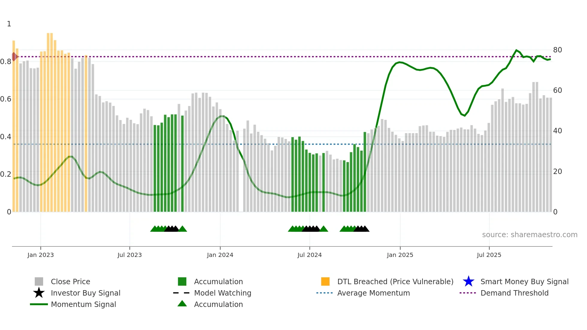 688293 weekly Smart Money chart