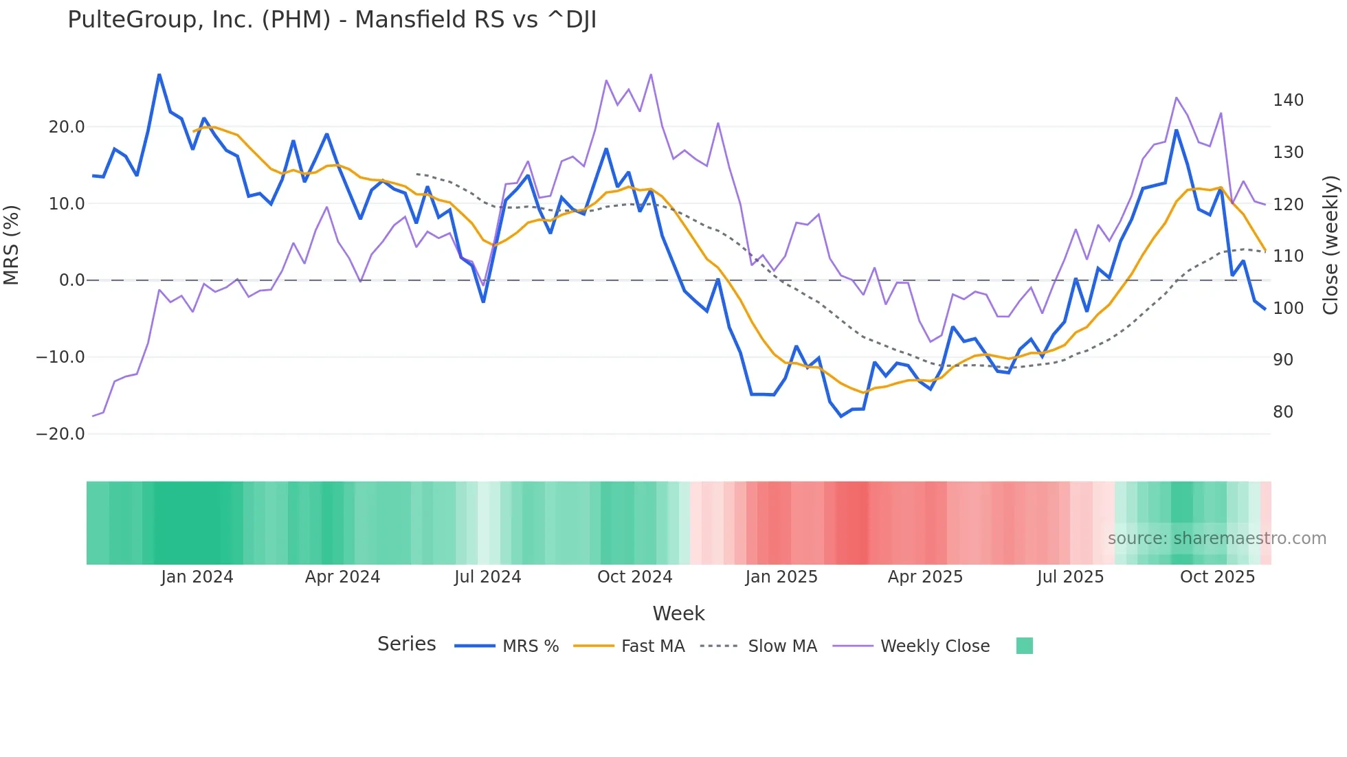 PHM Mansfield Relative Strength chart