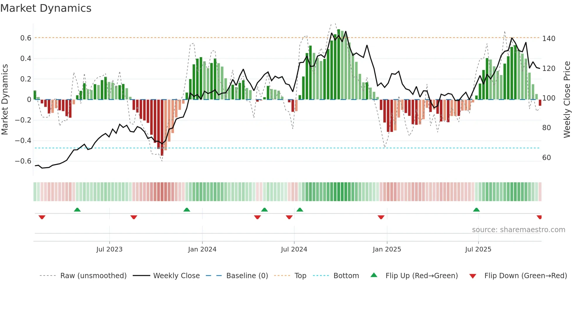 PHM weekly Market Dynamics chart