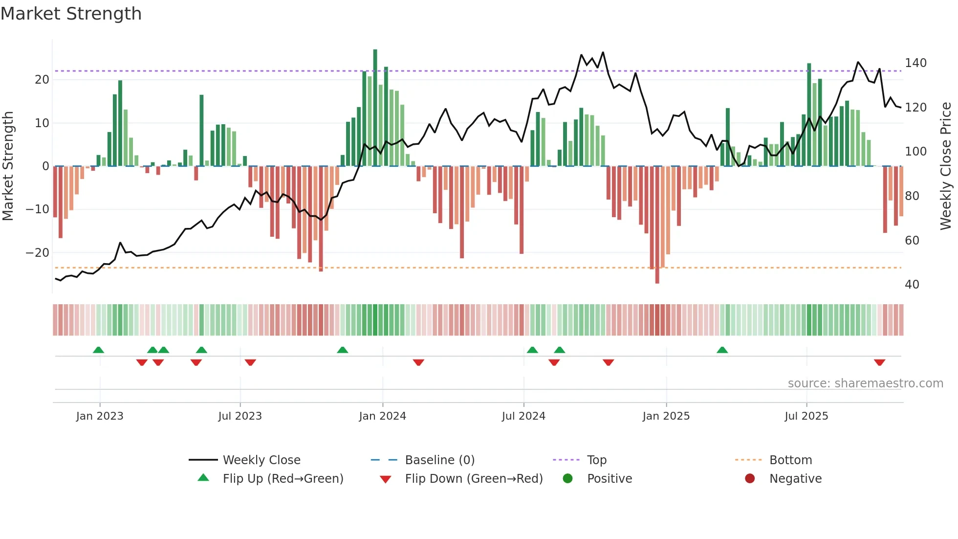 PHM weekly Market Strength chart