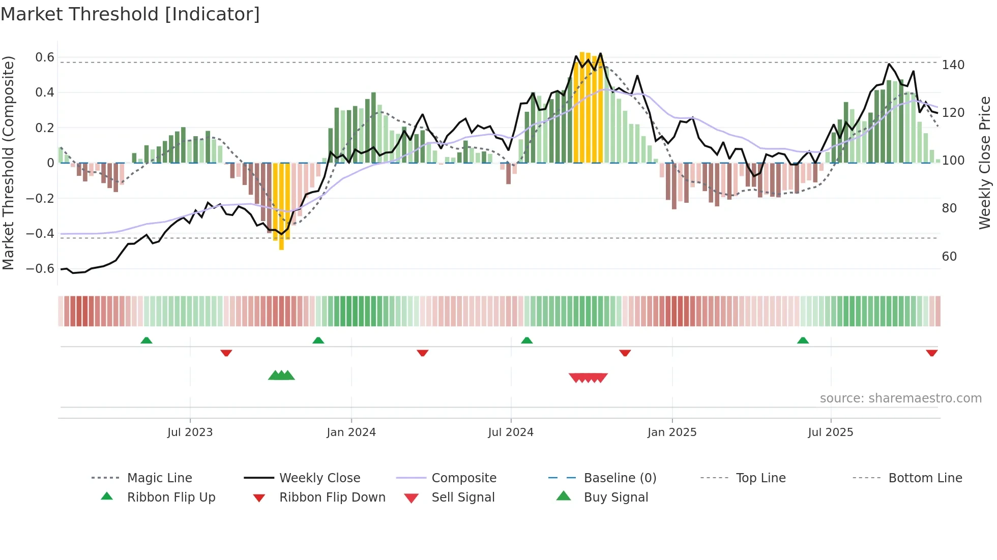 PHM weekly Market Threshold chart