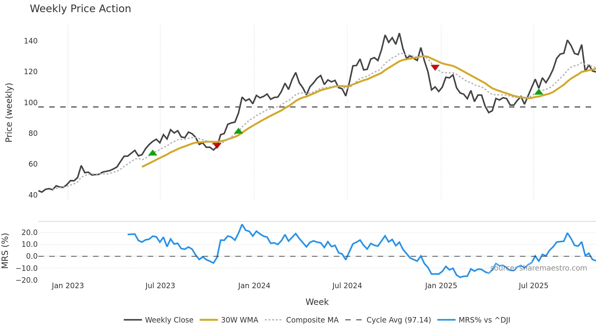 PHM weekly Price Action chart, closing 2025-10-31