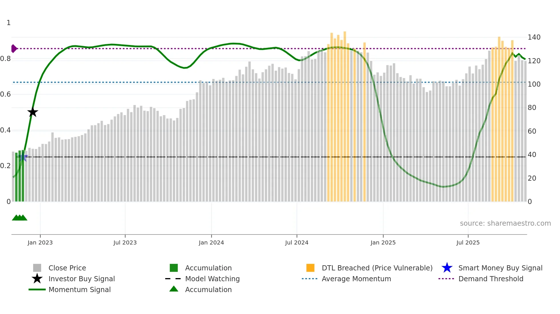 PHM weekly Smart Money chart