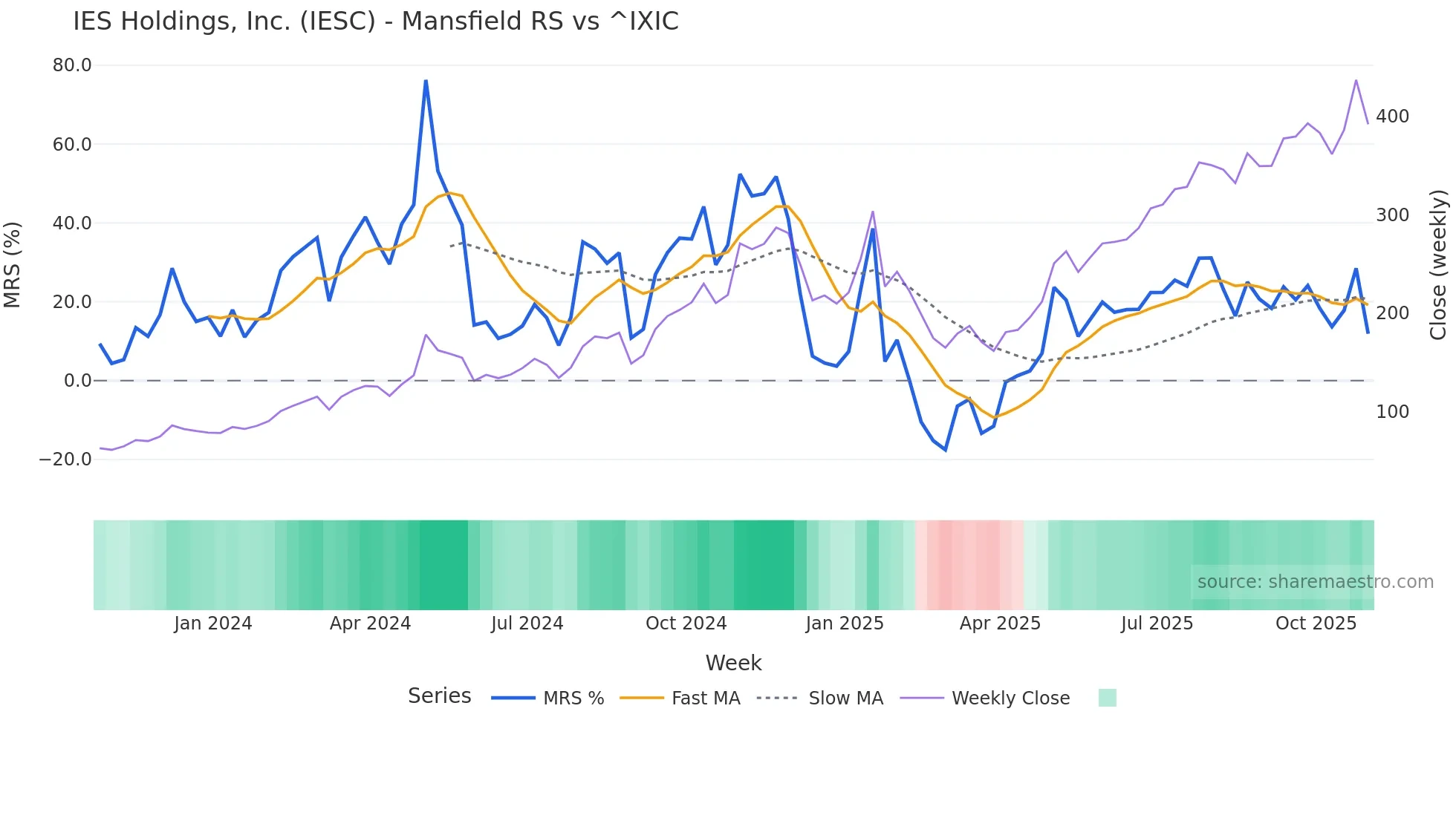 IESC Mansfield Relative Strength chart