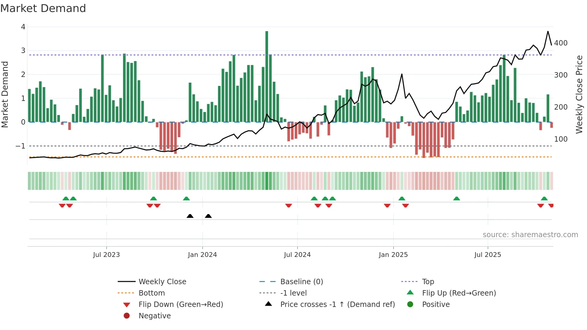IESC weekly Market Demand chart