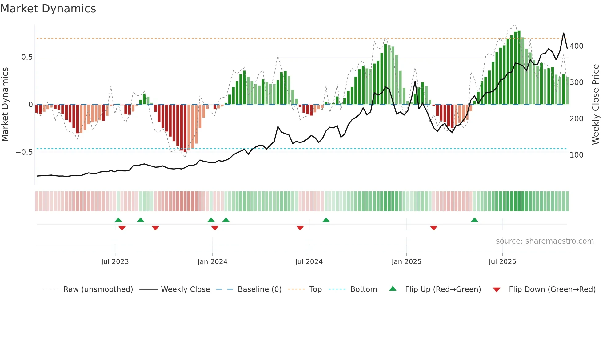 IESC weekly Market Dynamics chart