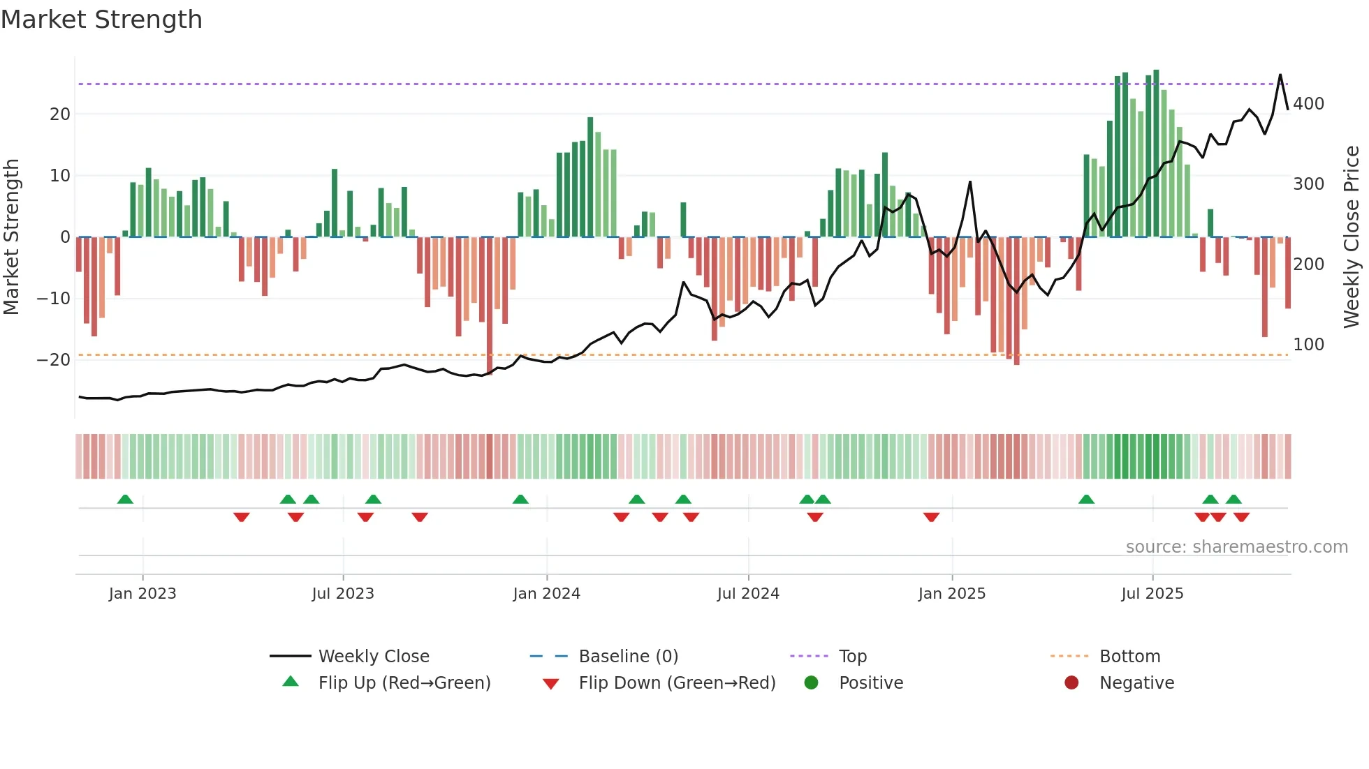 IESC weekly Market Strength chart