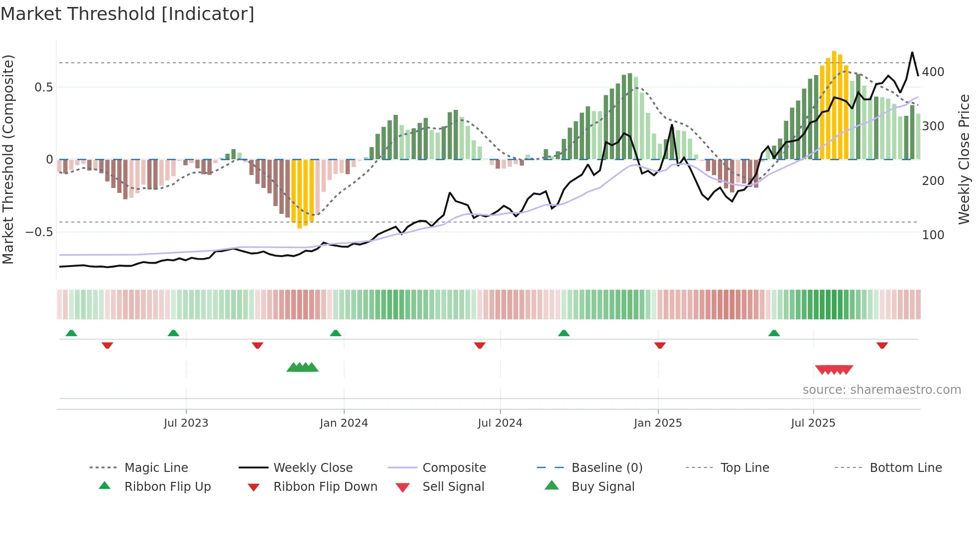 IESC weekly Market Threshold chart
