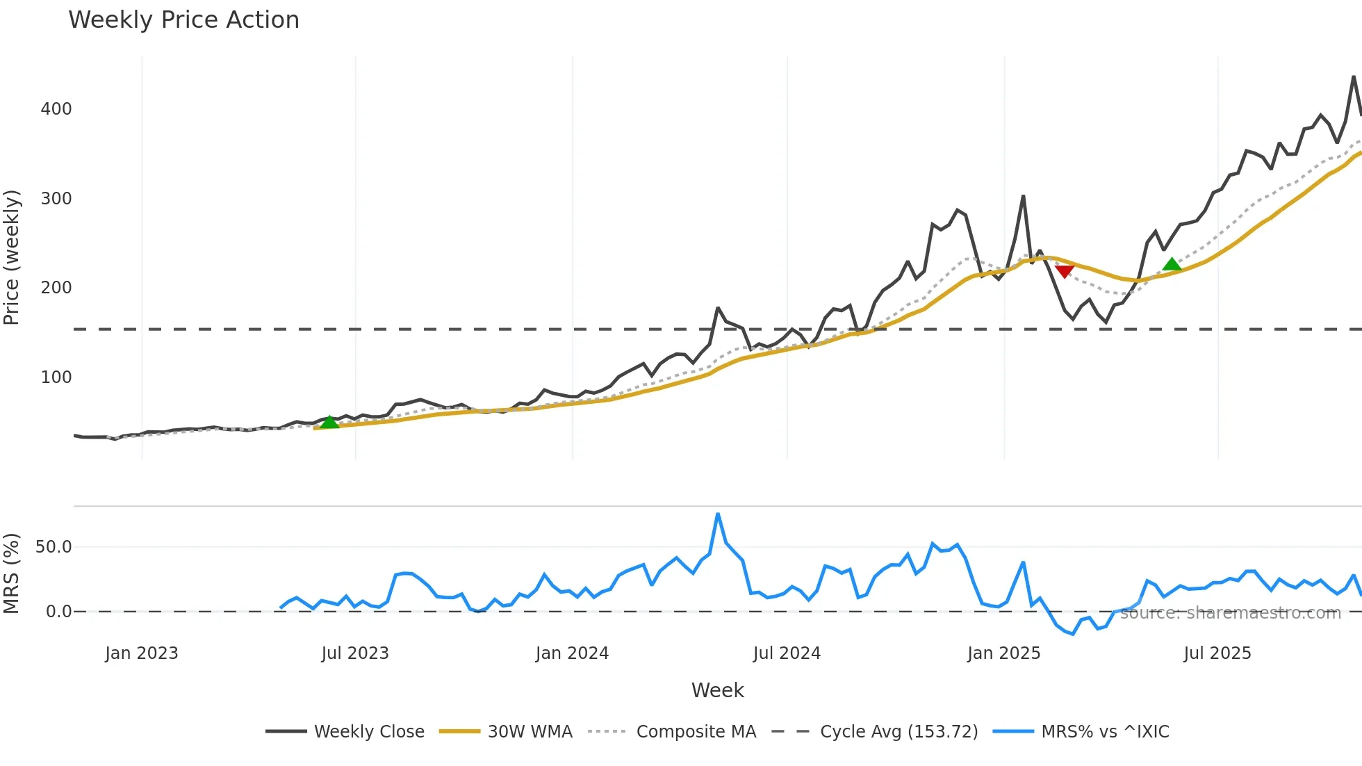 IESC weekly Price Action chart, closing 2025-10-31
