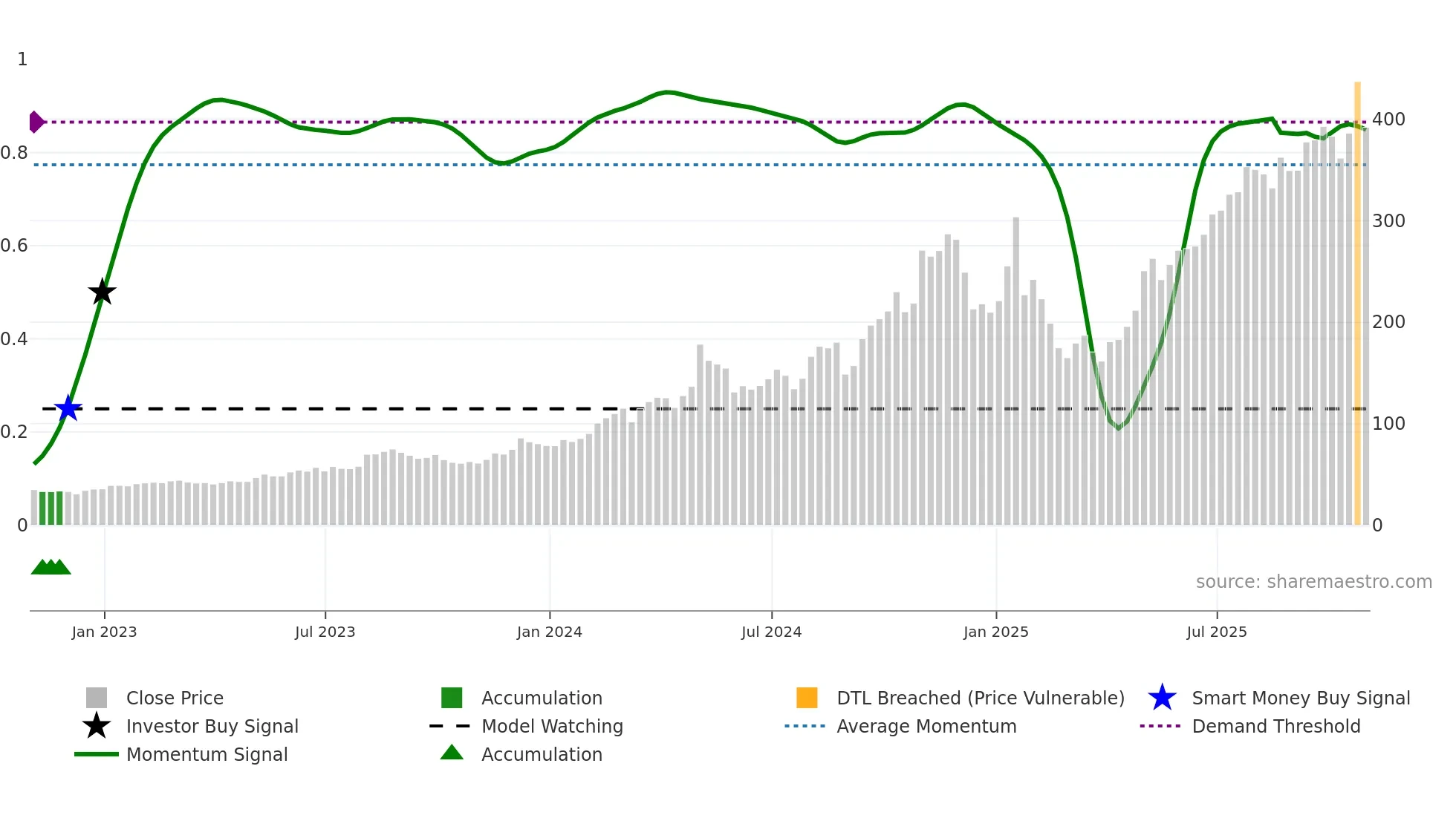 IESC weekly Smart Money chart