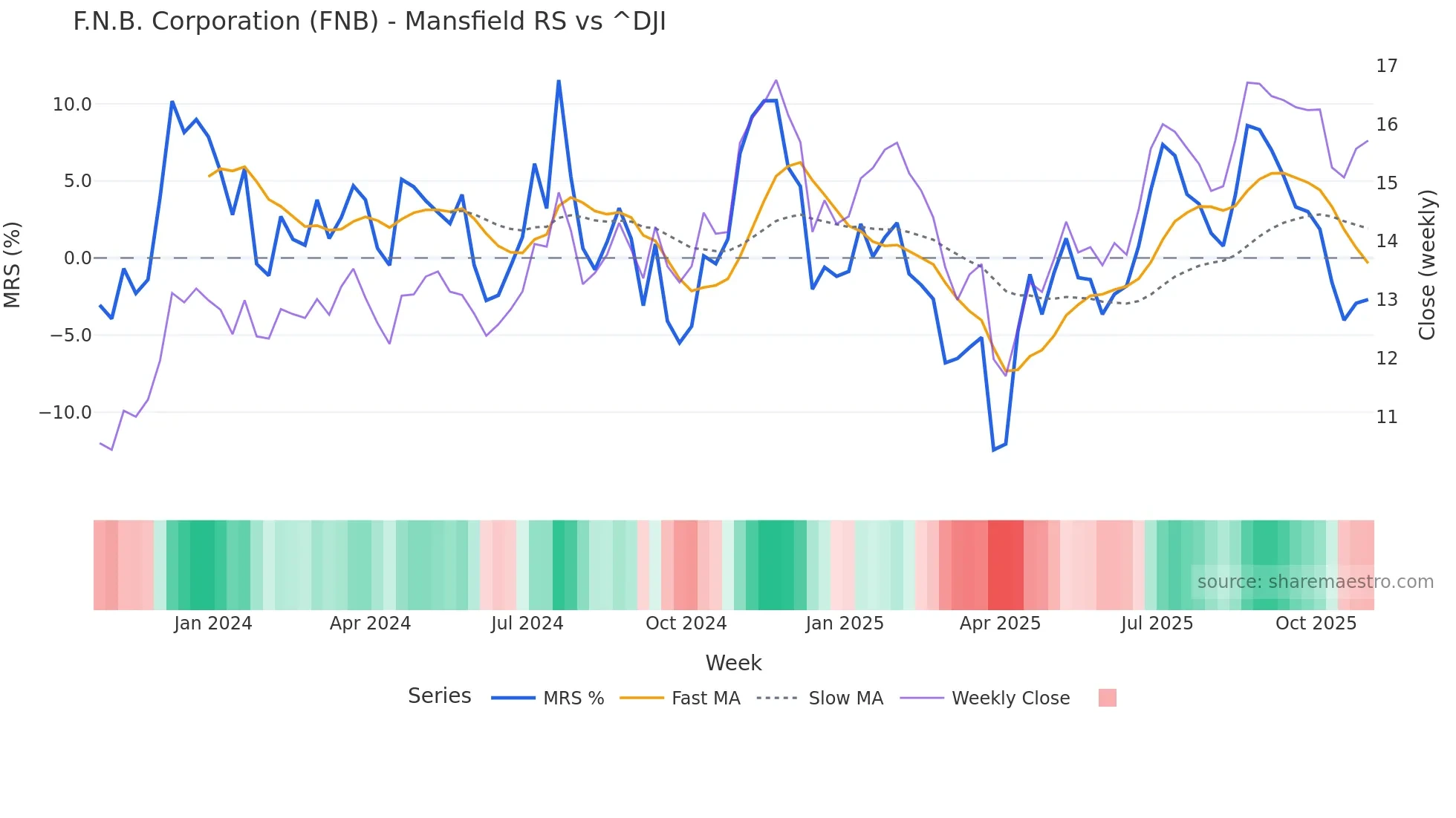 FNB Mansfield Relative Strength chart