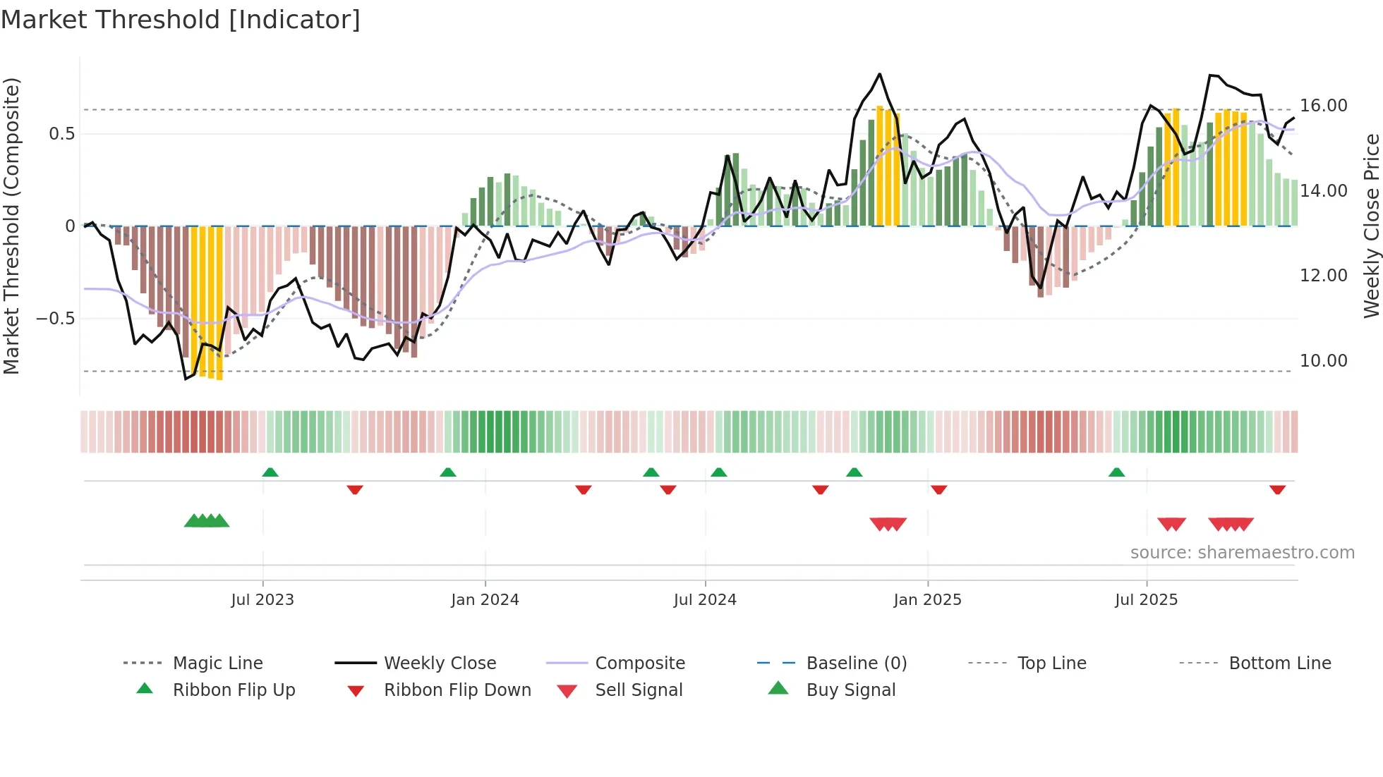 FNB weekly Market Threshold chart