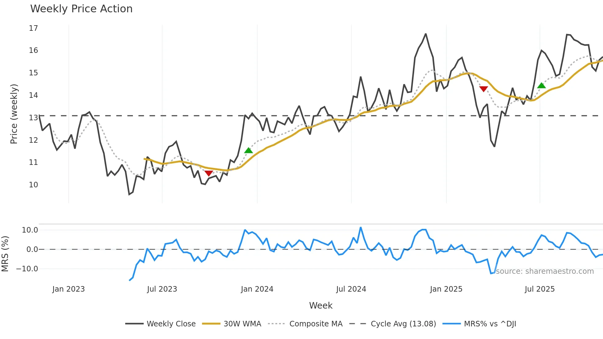FNB weekly Price Action chart, closing 2025-10-31