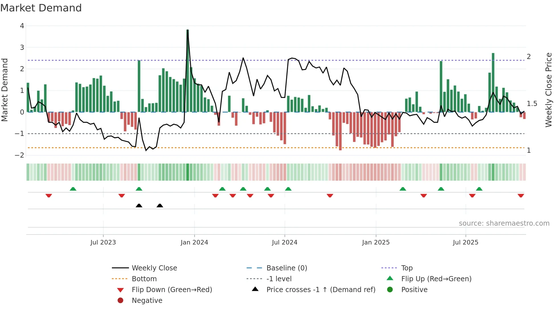 AFME weekly Market Demand chart