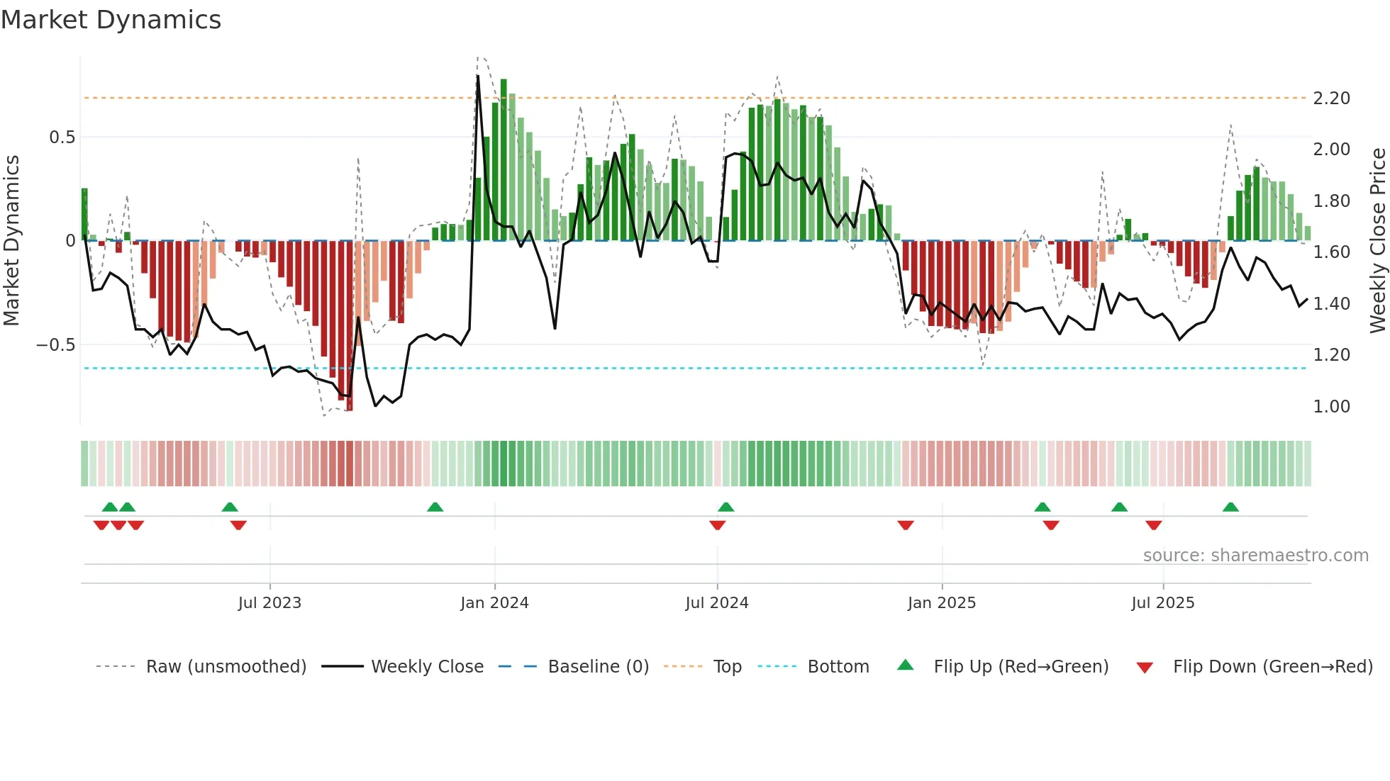 AFME weekly Market Dynamics chart
