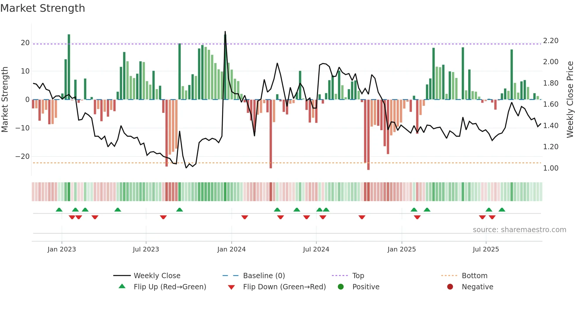 AFME weekly Market Strength chart