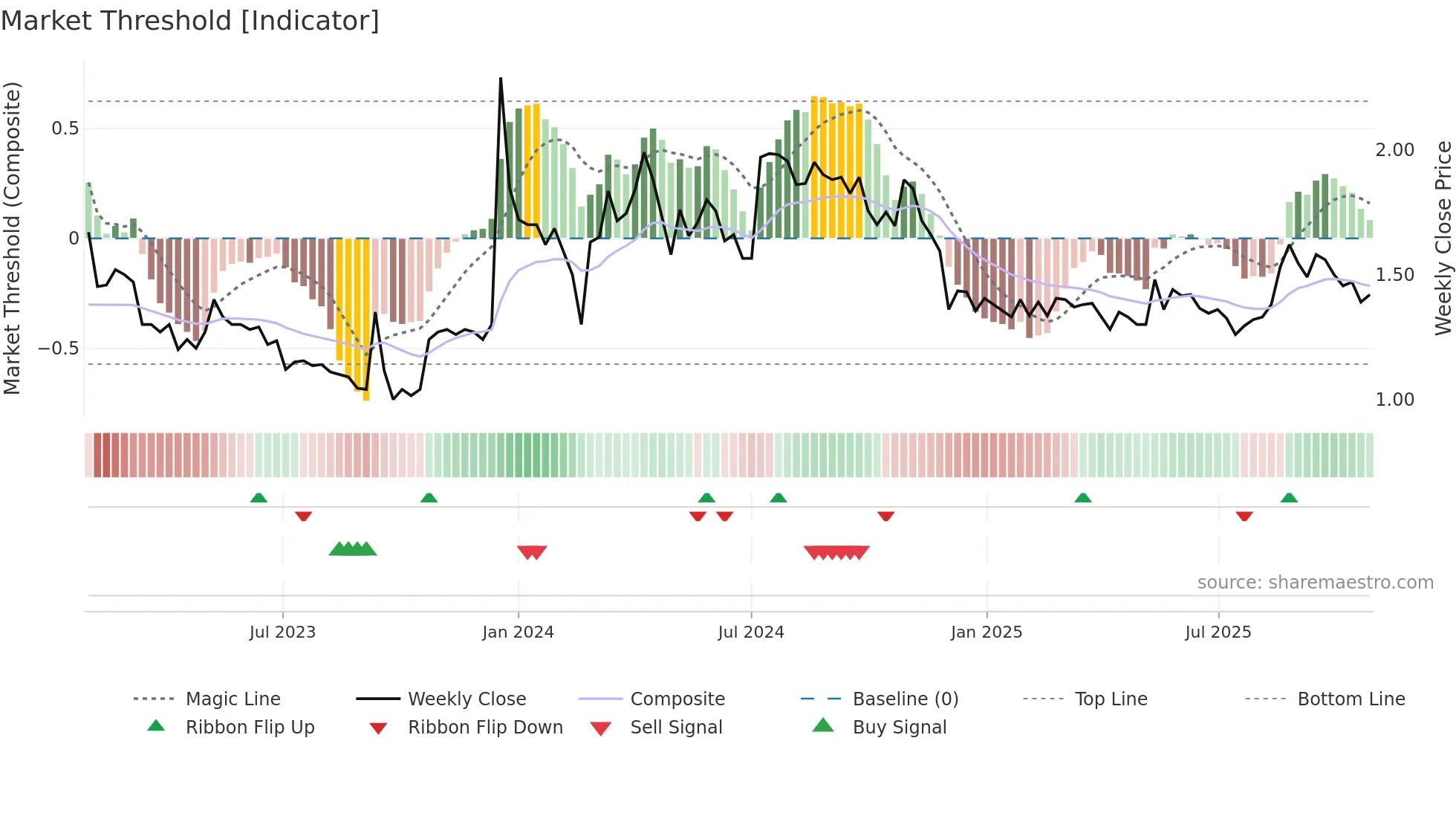 AFME weekly Market Threshold chart