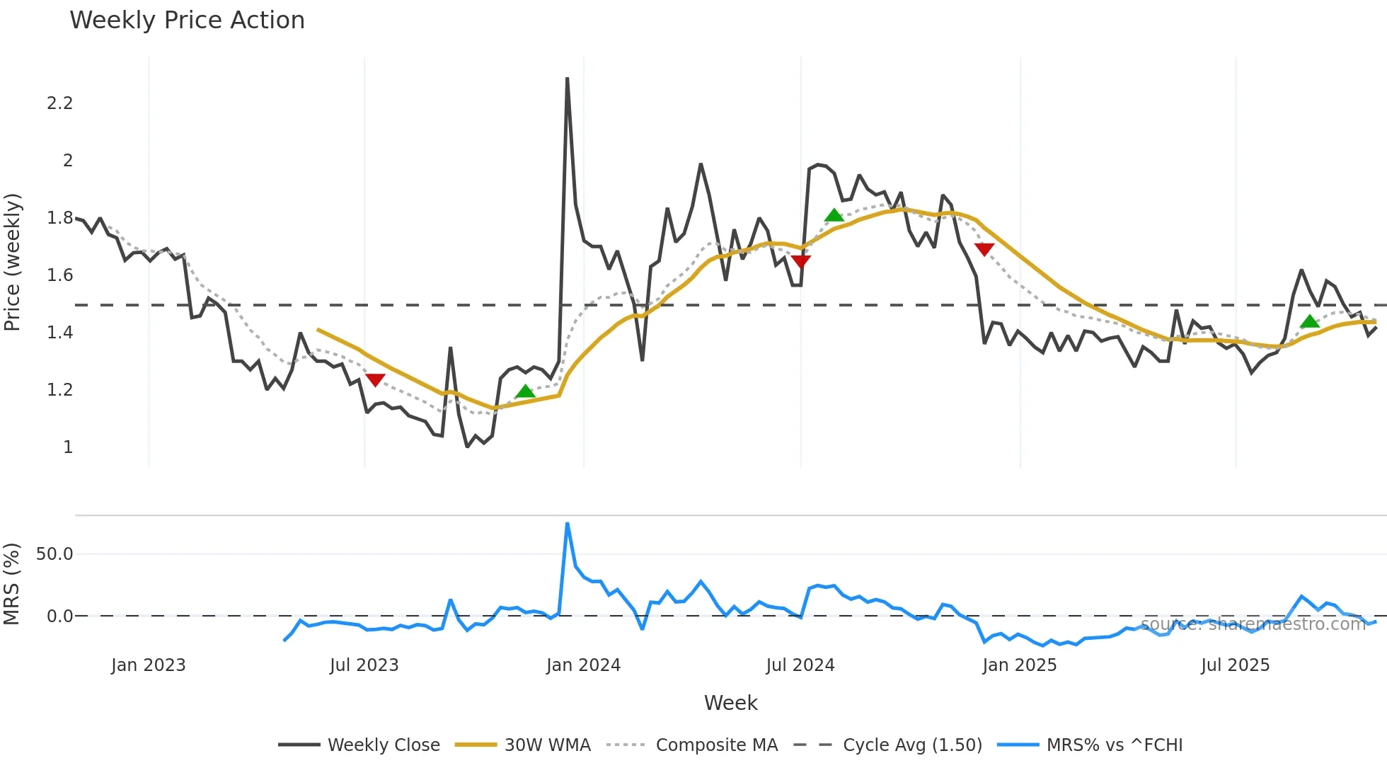 AFME weekly Price Action chart, closing 2025-10-27