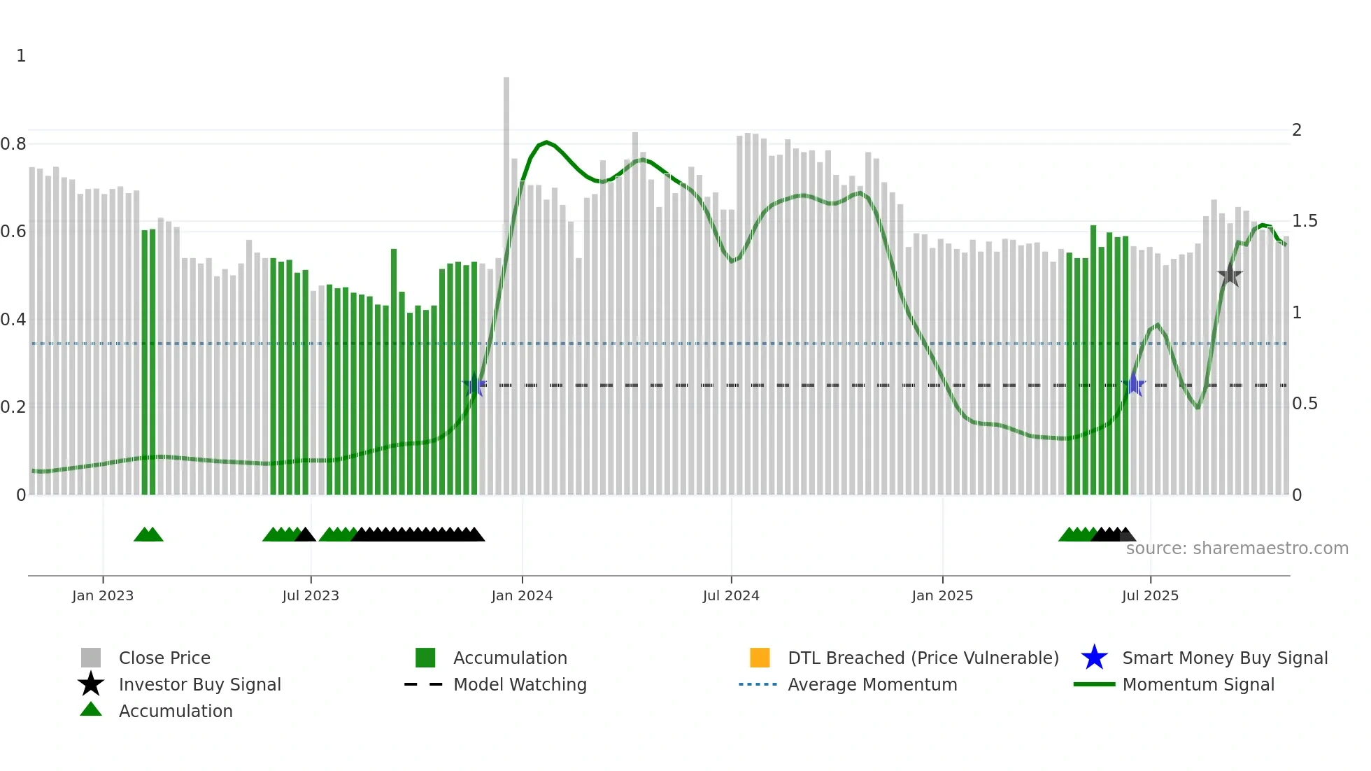 AFME weekly Smart Money chart
