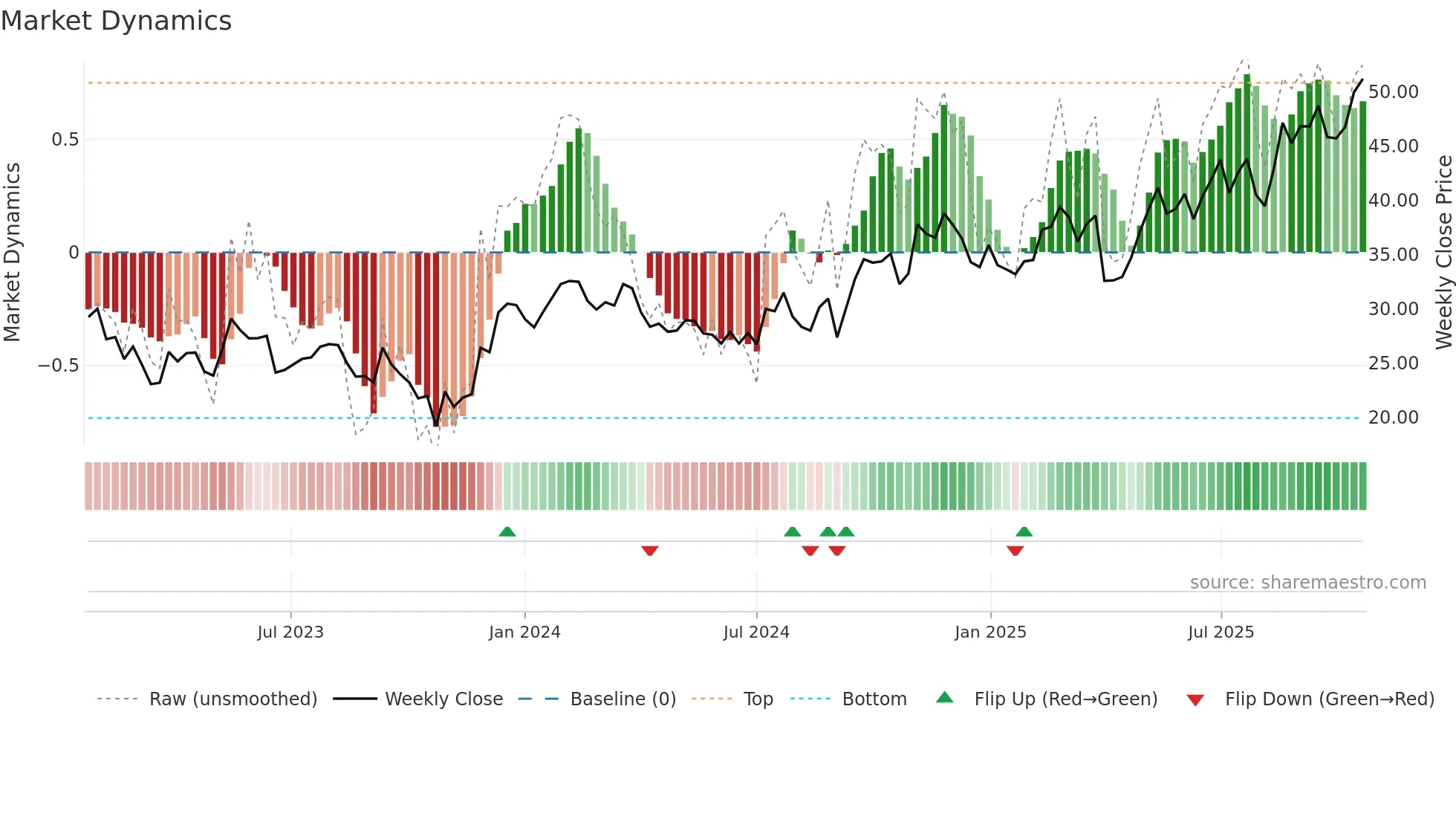 BBUC weekly Market Dynamics chart