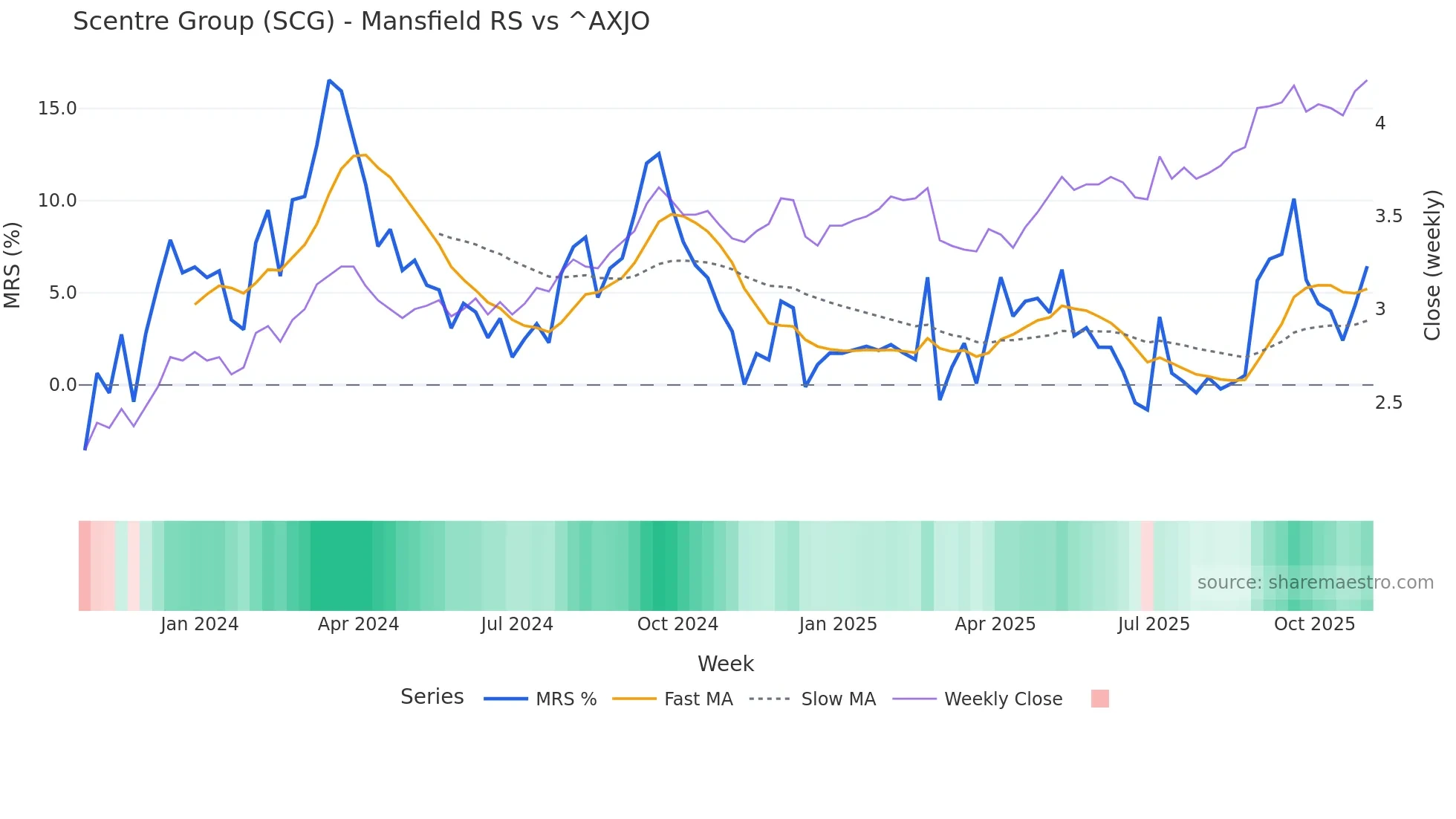 SCG Mansfield Relative Strength chart