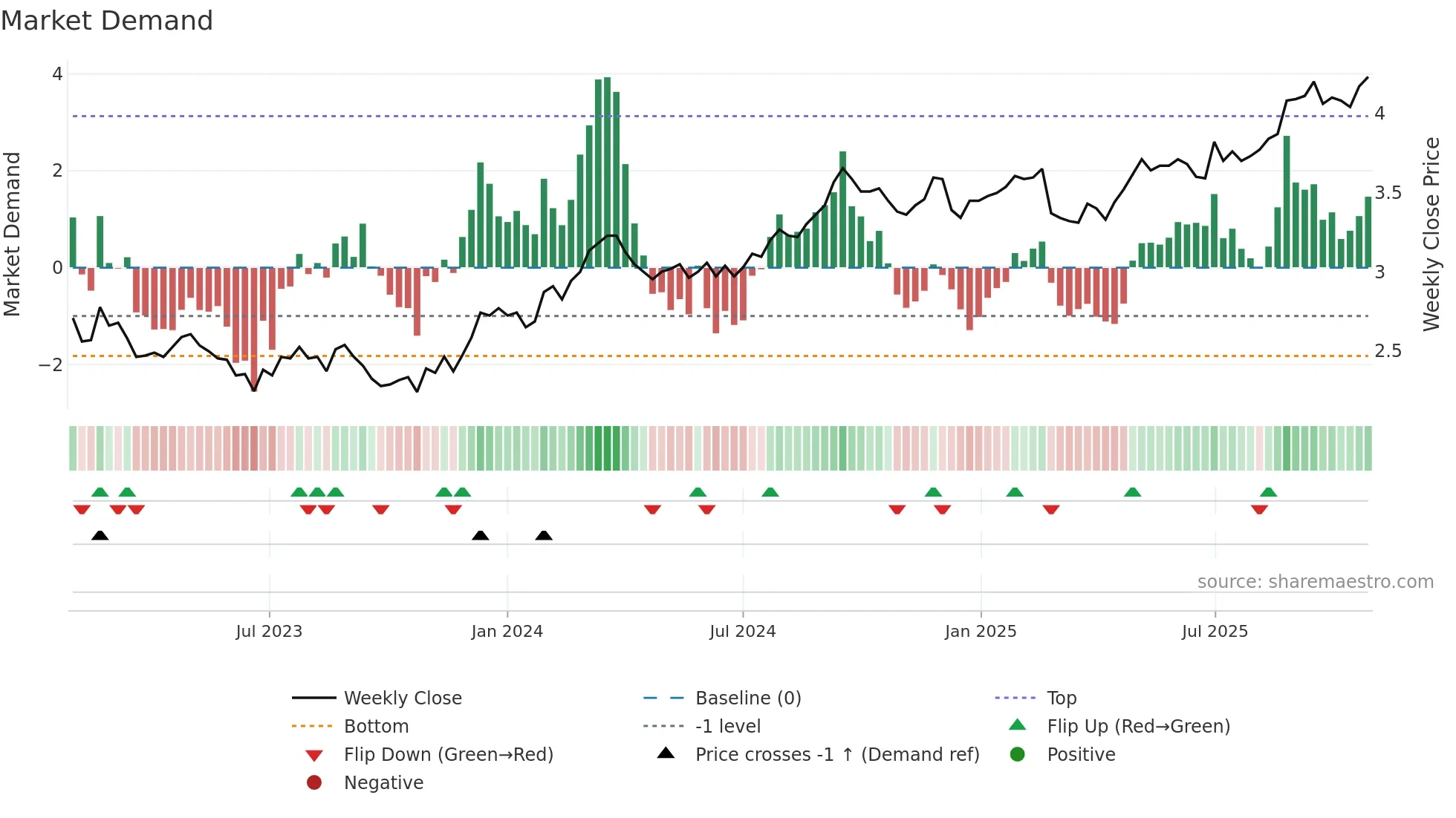 SCG weekly Market Demand chart