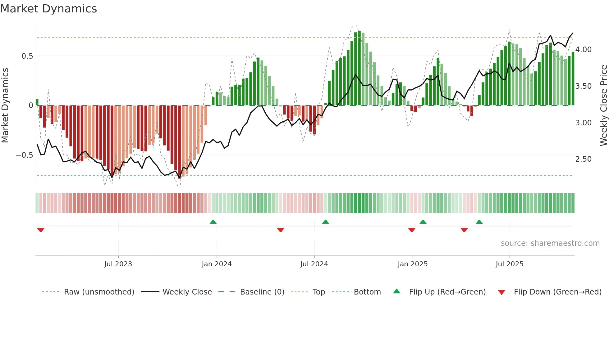 SCG weekly Market Dynamics chart