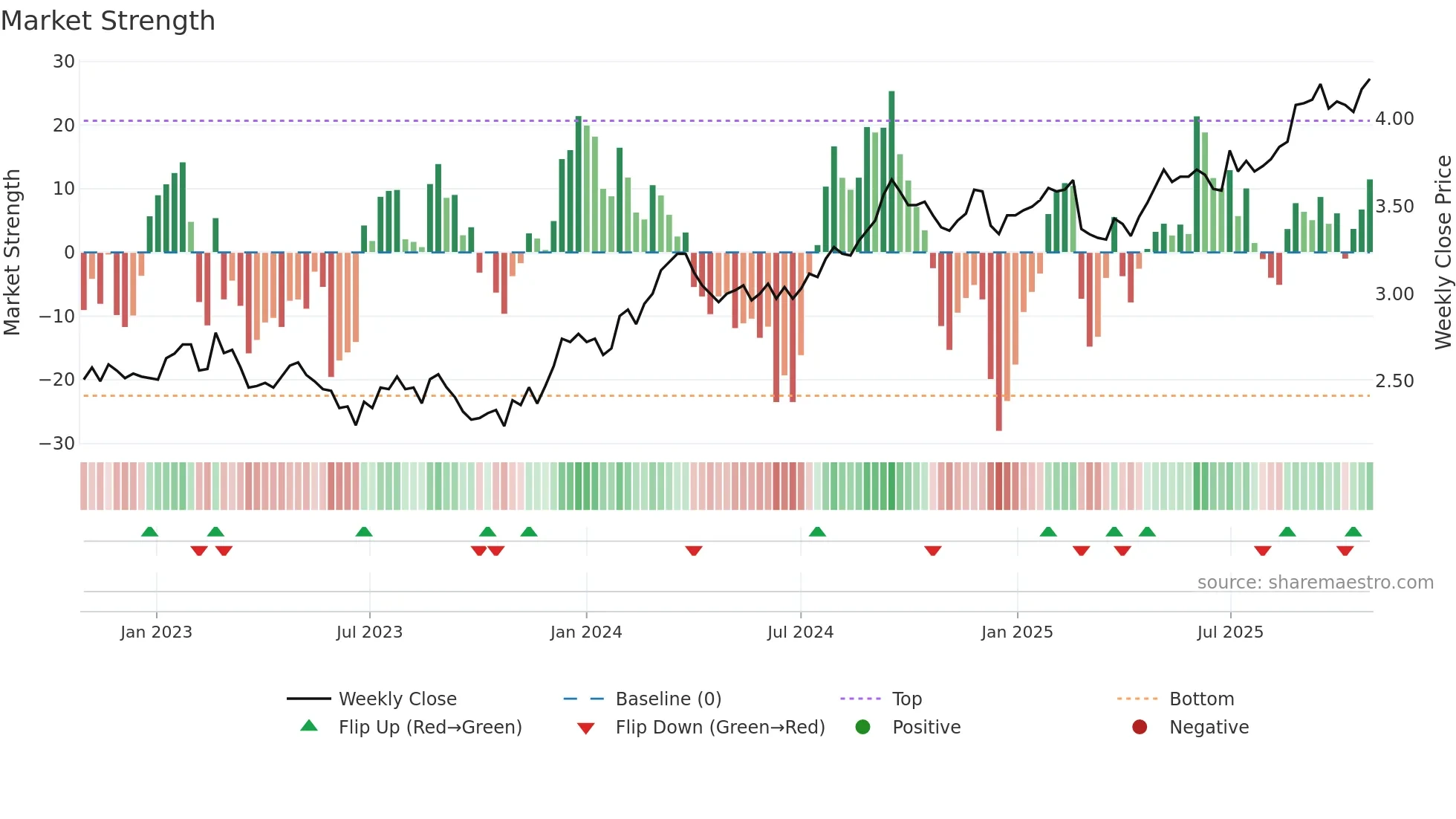 SCG weekly Market Strength chart