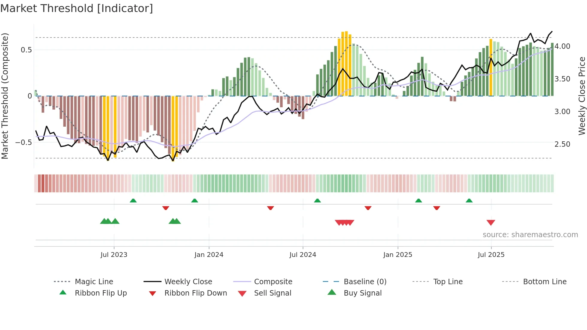 SCG weekly Market Threshold chart