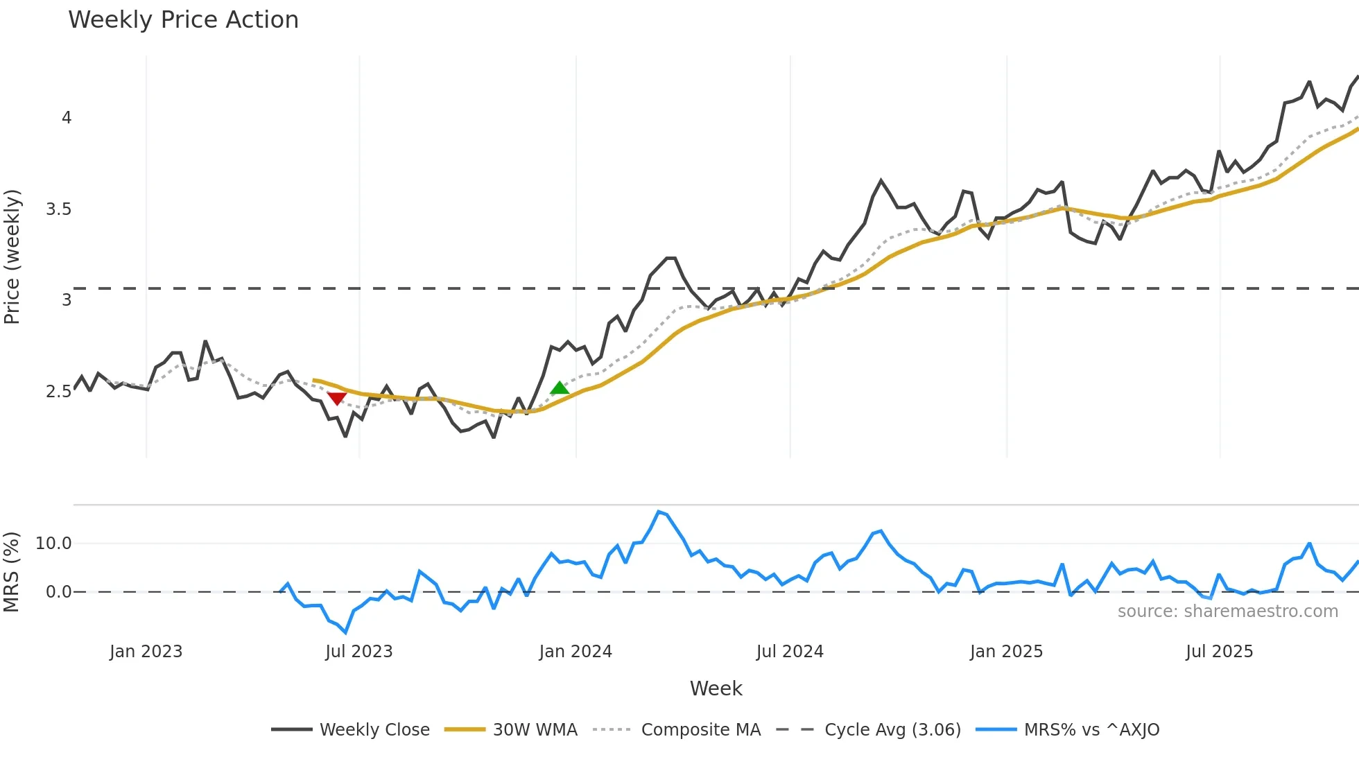 SCG weekly Price Action chart, closing 2025-10-27