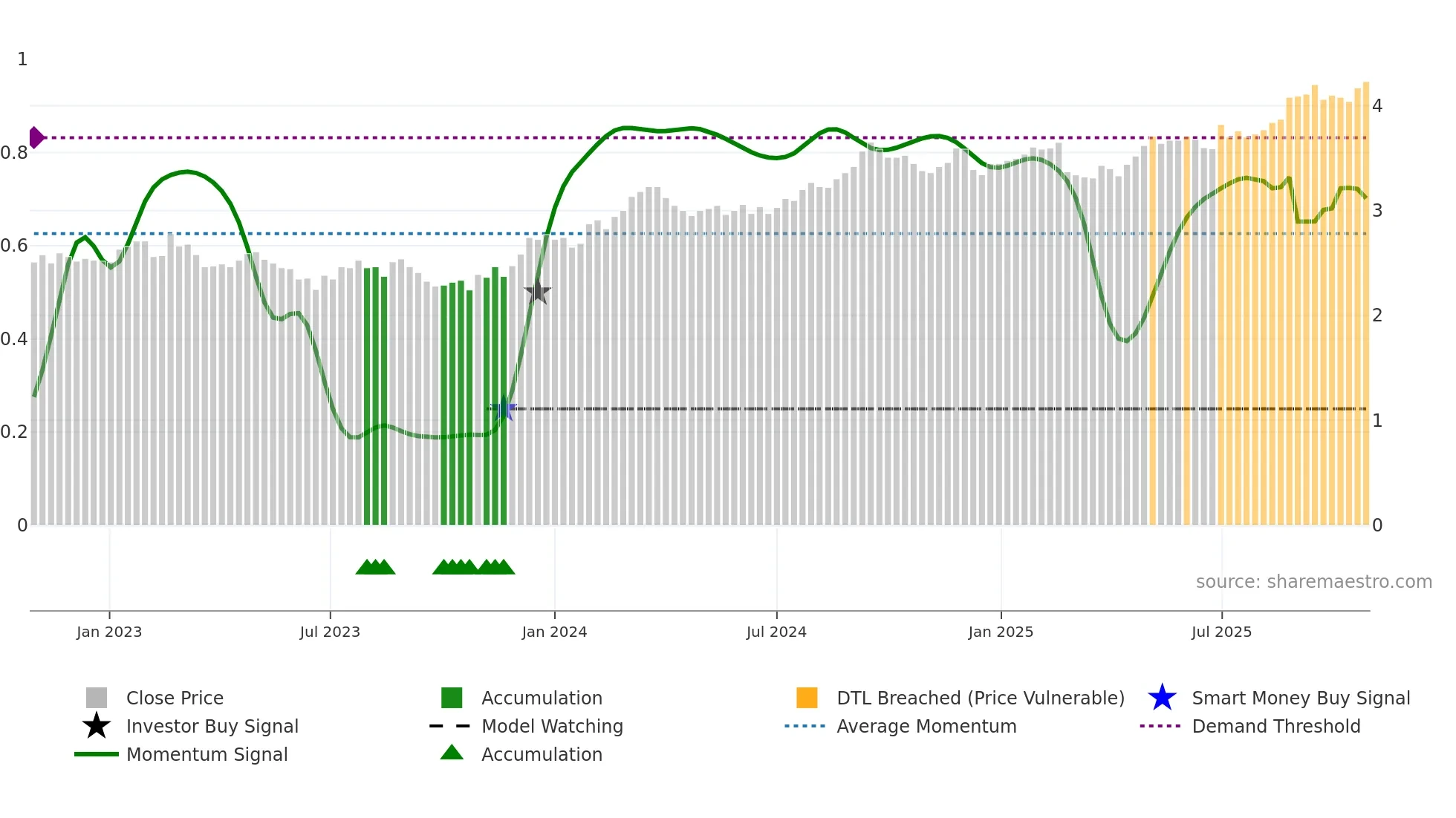 SCG weekly Smart Money chart