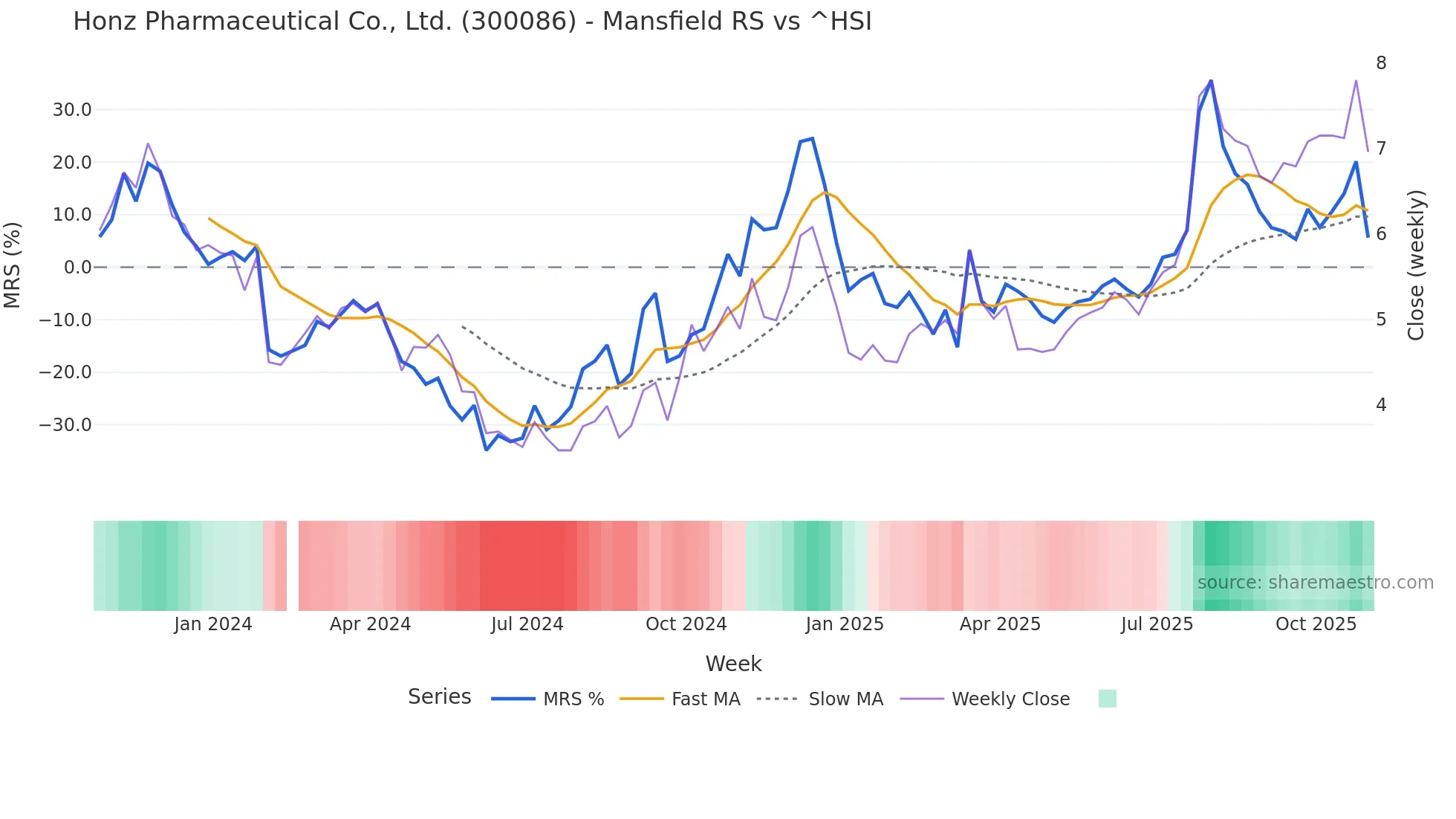 300086 Mansfield Relative Strength chart