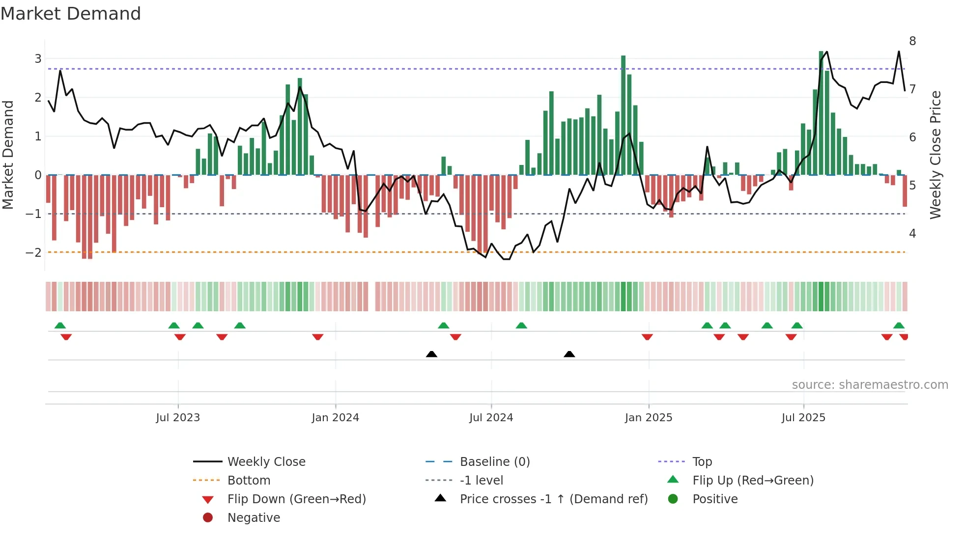 300086 weekly Market Demand chart