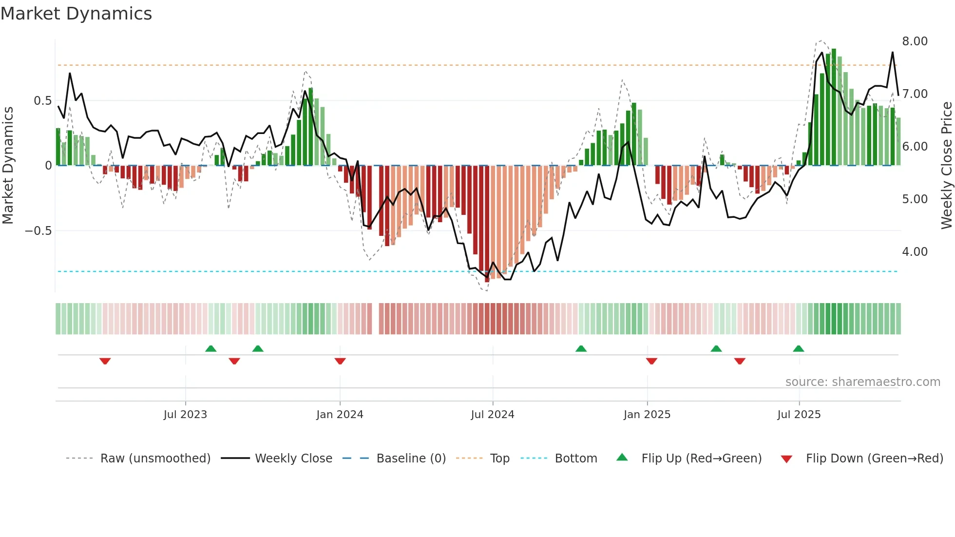 300086 weekly Market Dynamics chart