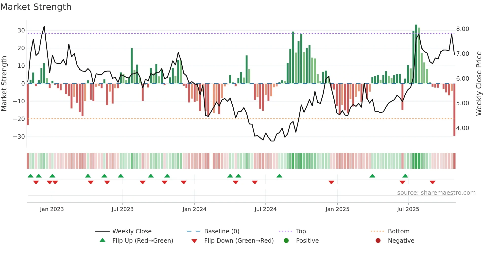 300086 weekly Market Strength chart