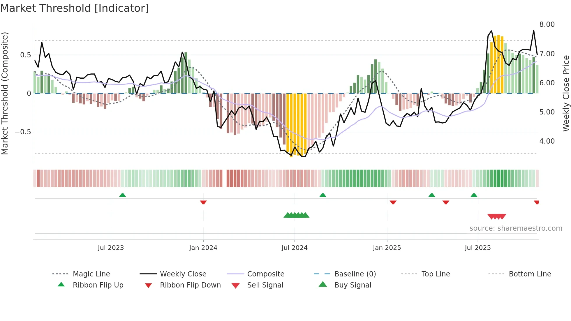 300086 weekly Market Threshold chart