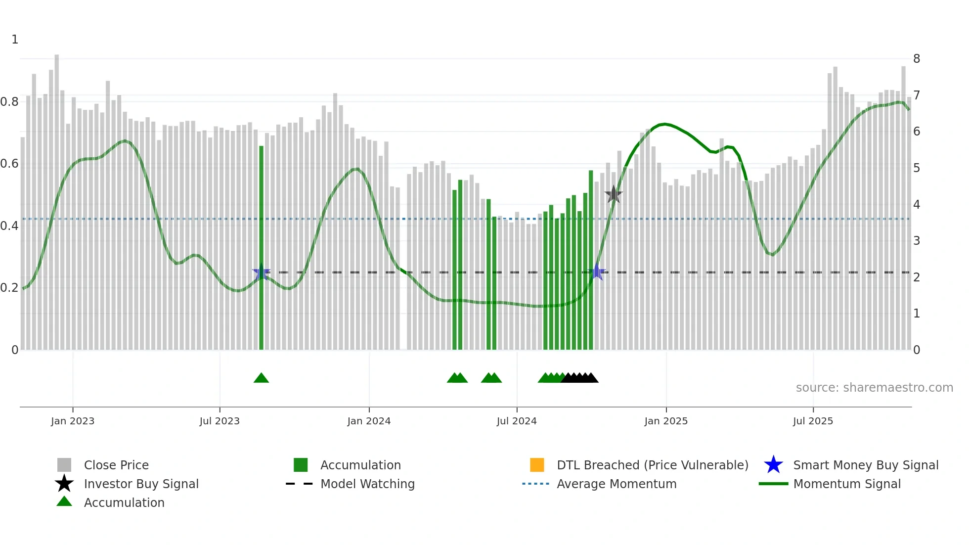 300086 weekly Smart Money chart