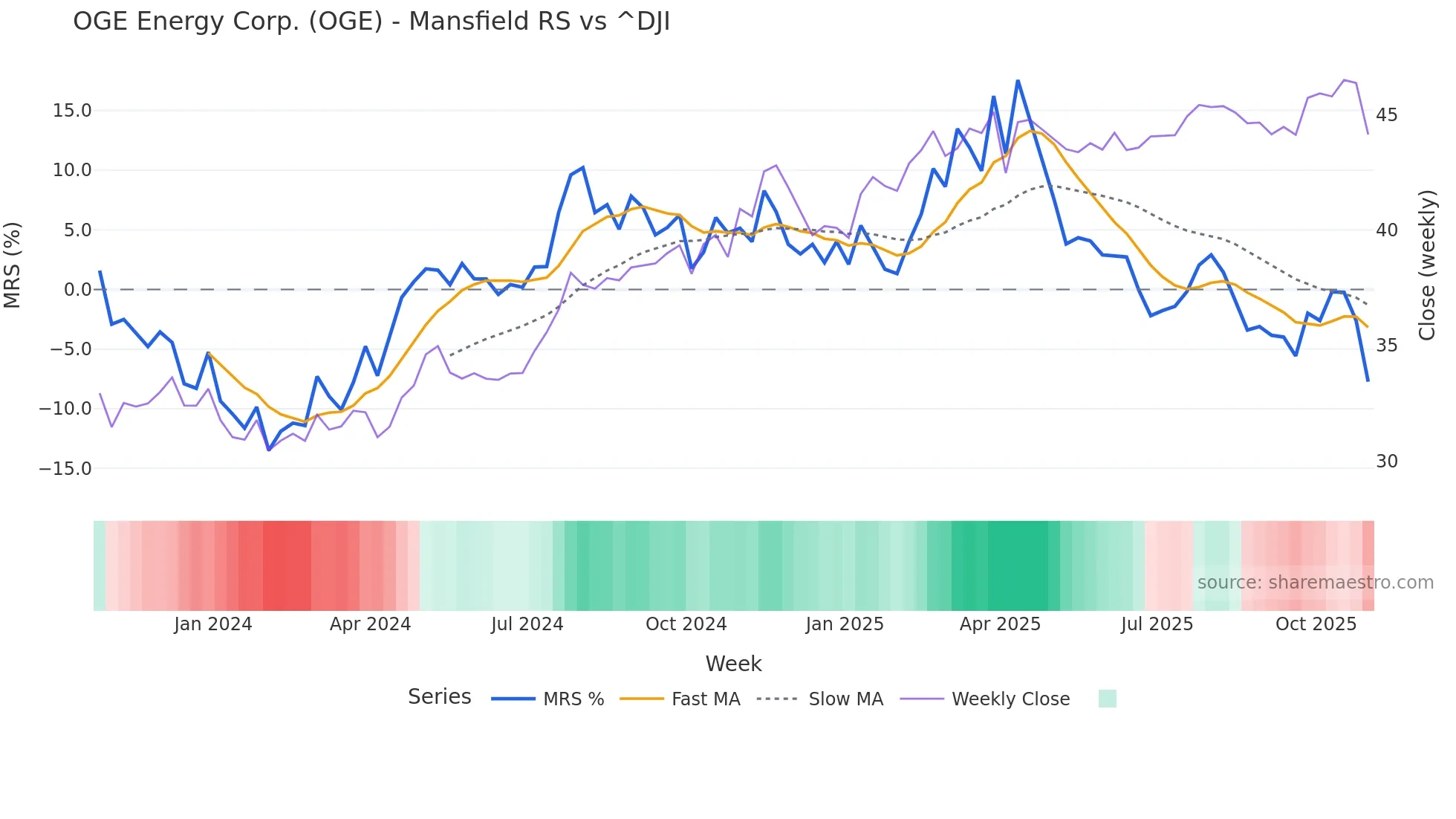 OGE Mansfield Relative Strength chart