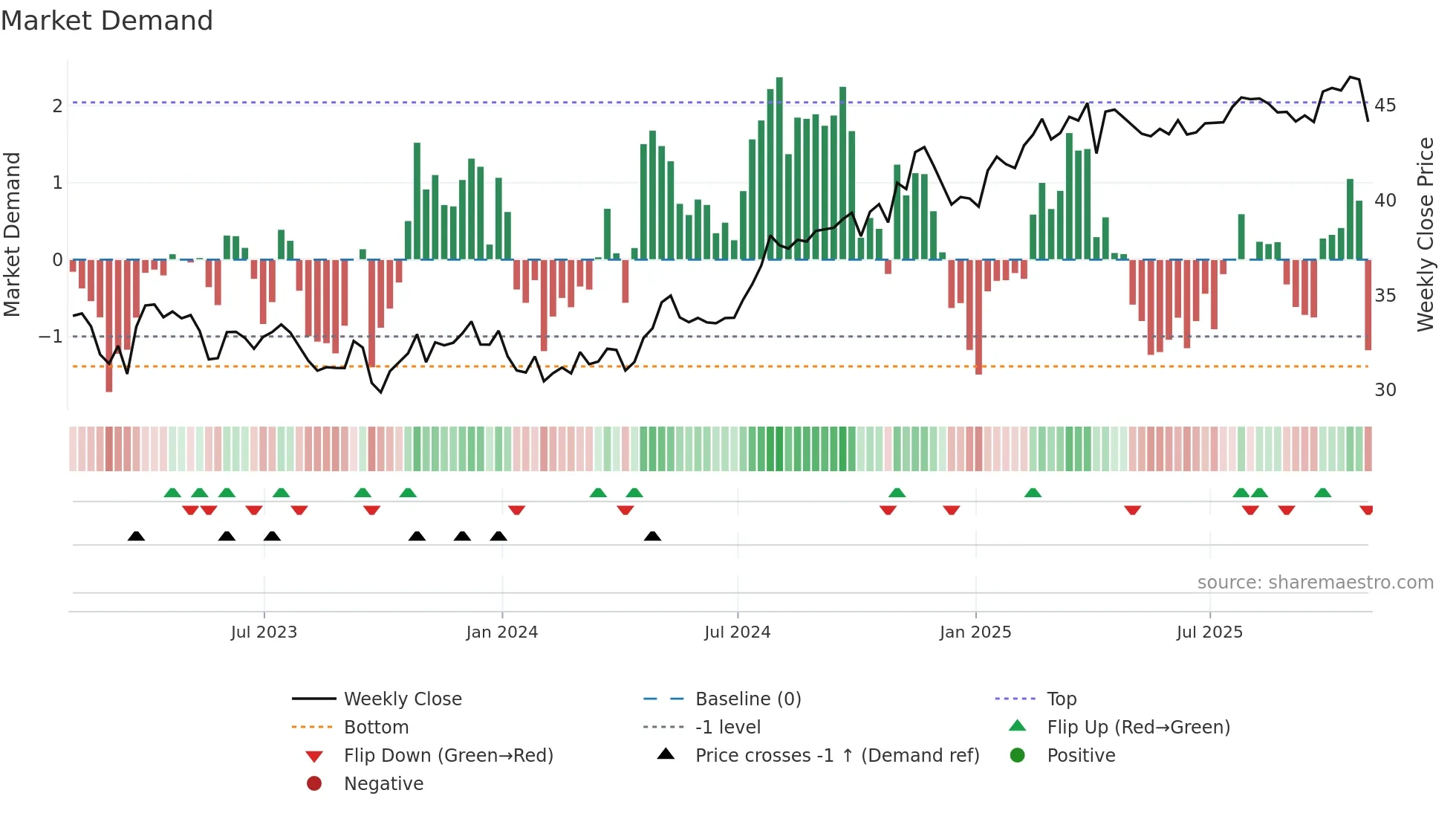 OGE weekly Market Demand chart