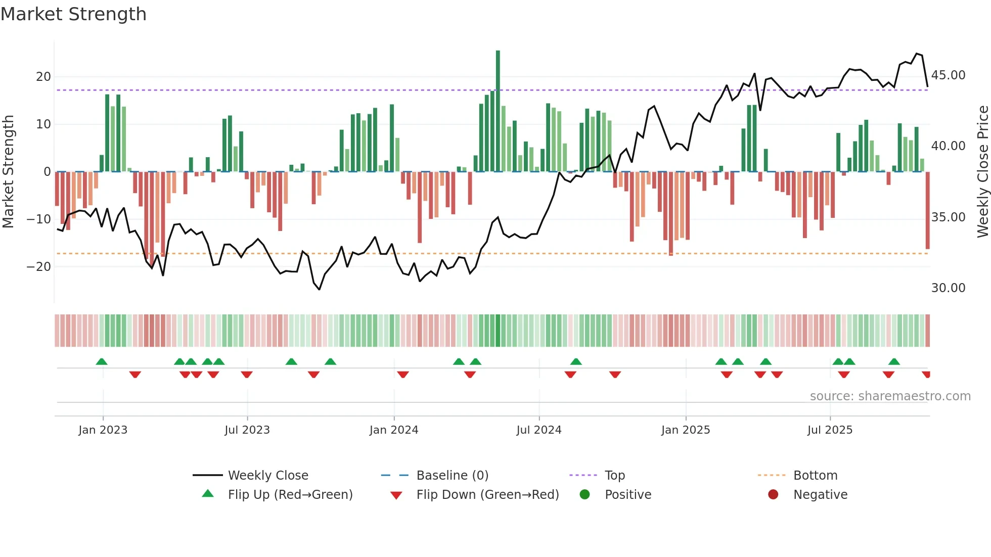 OGE weekly Market Strength chart