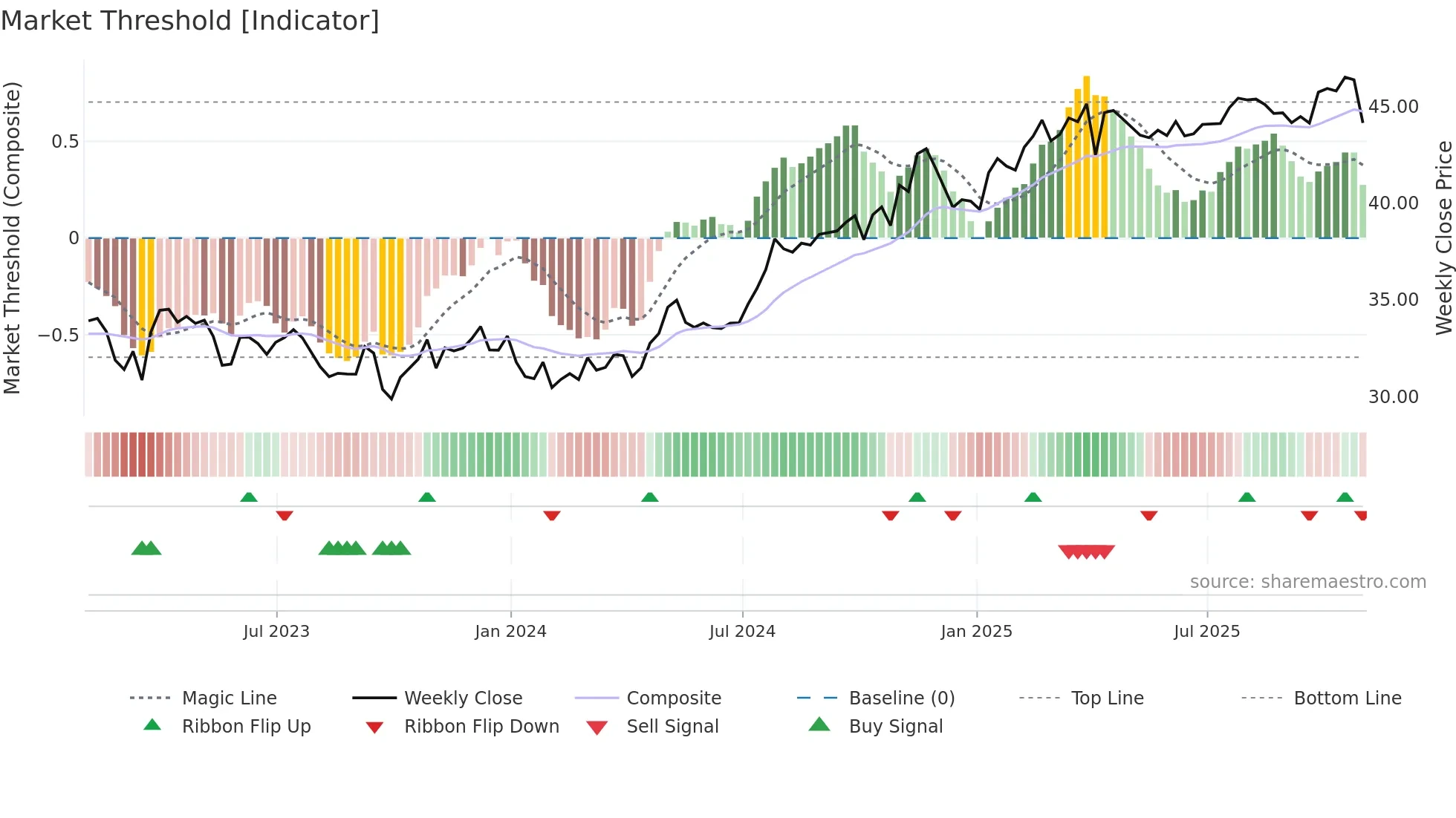 OGE weekly Market Threshold chart