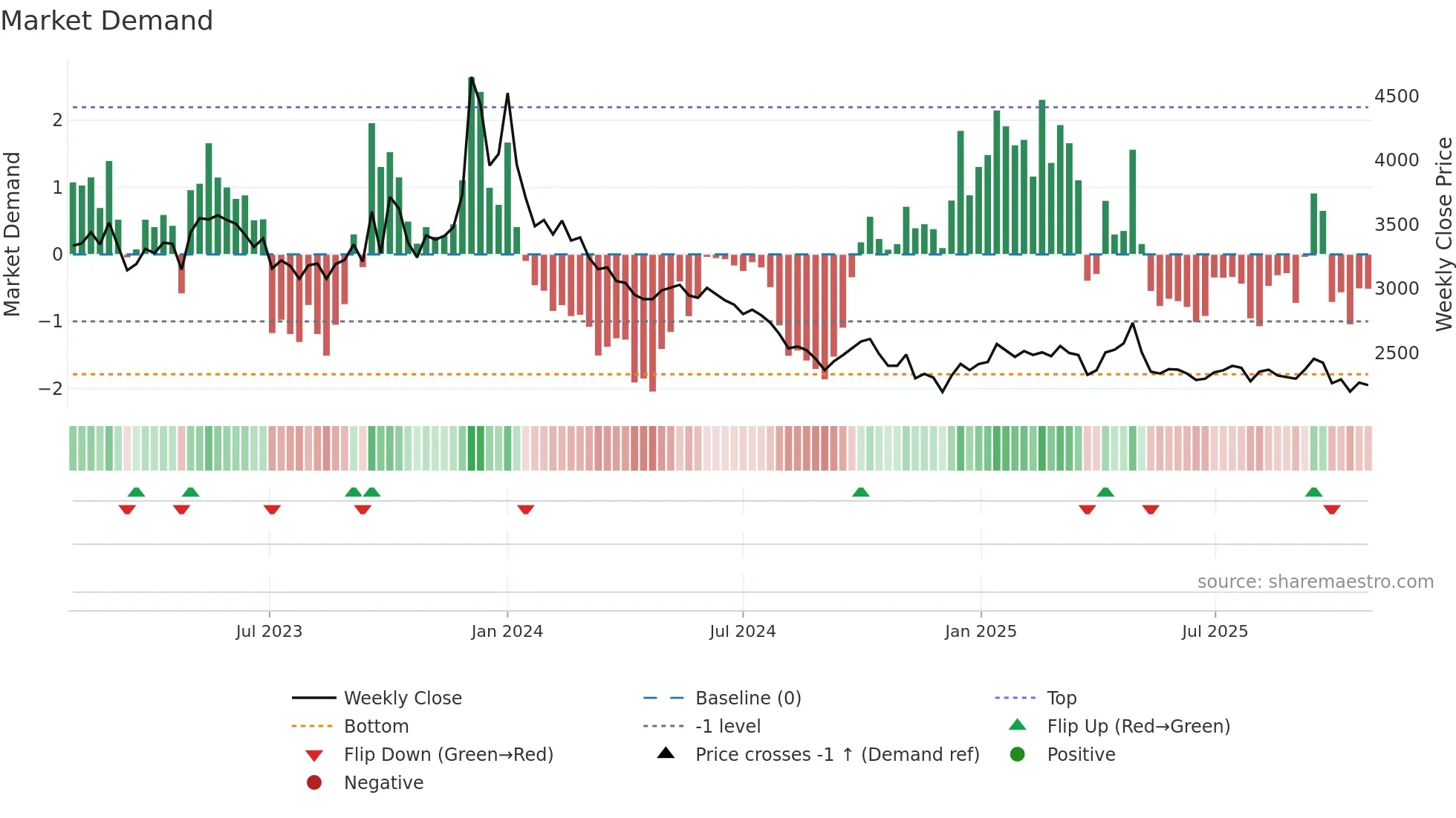 026940 weekly Market Demand chart
