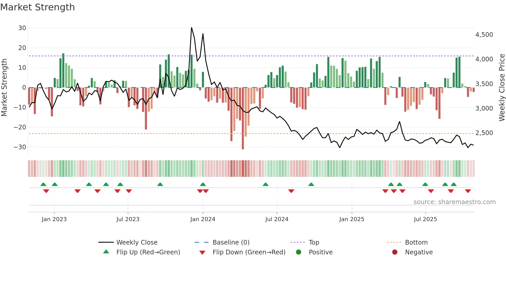 026940 weekly Market Strength chart