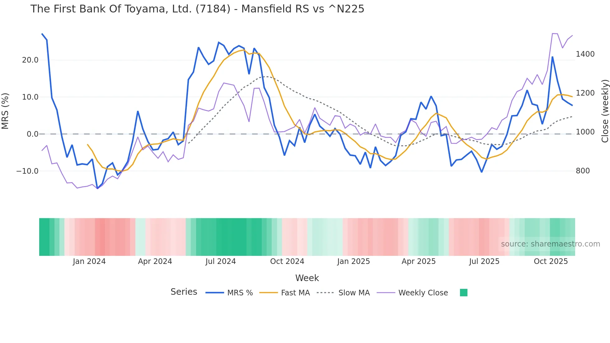 7184 Mansfield Relative Strength chart