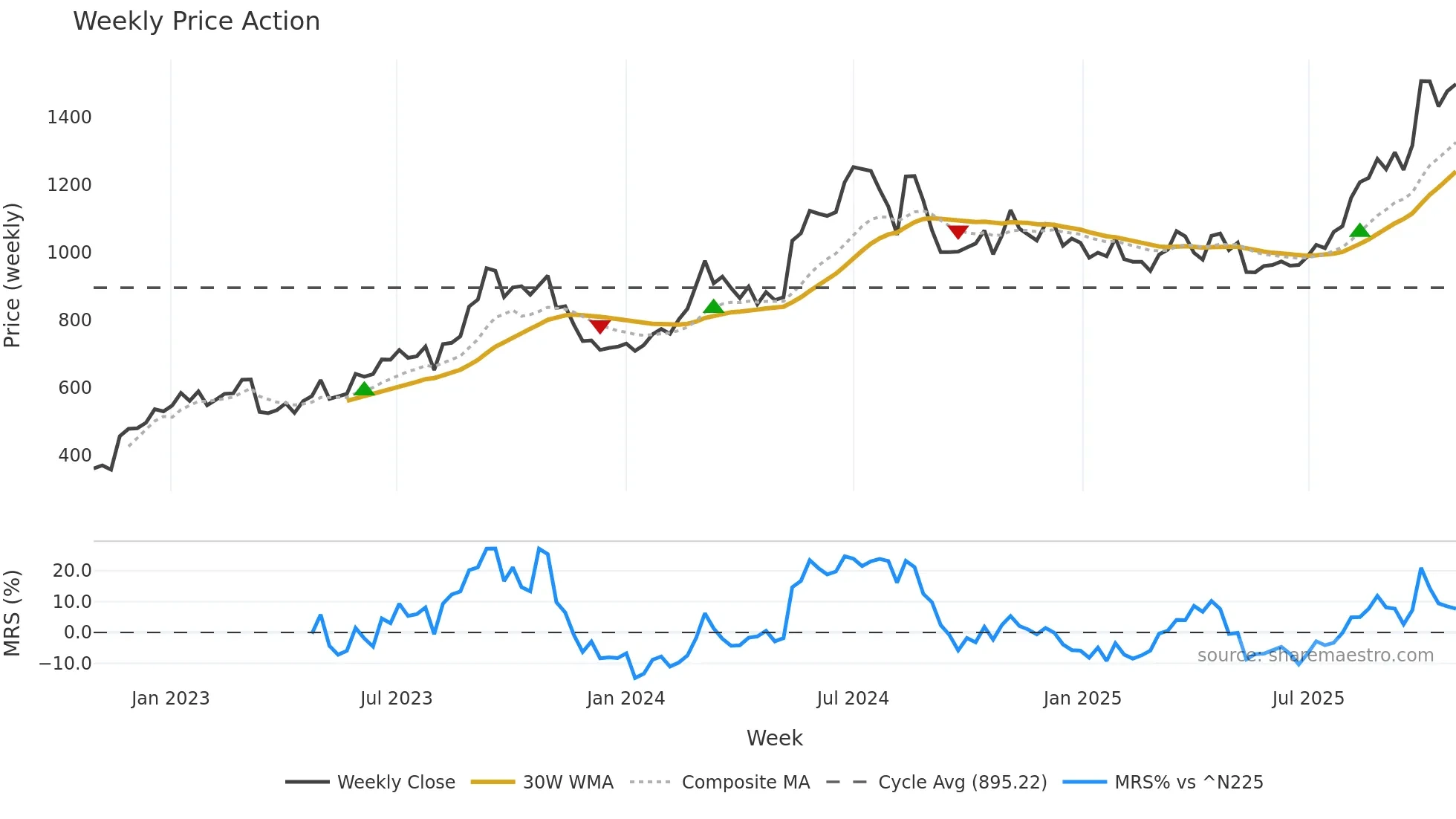 7184 weekly Price Action chart, closing 2025-10-27