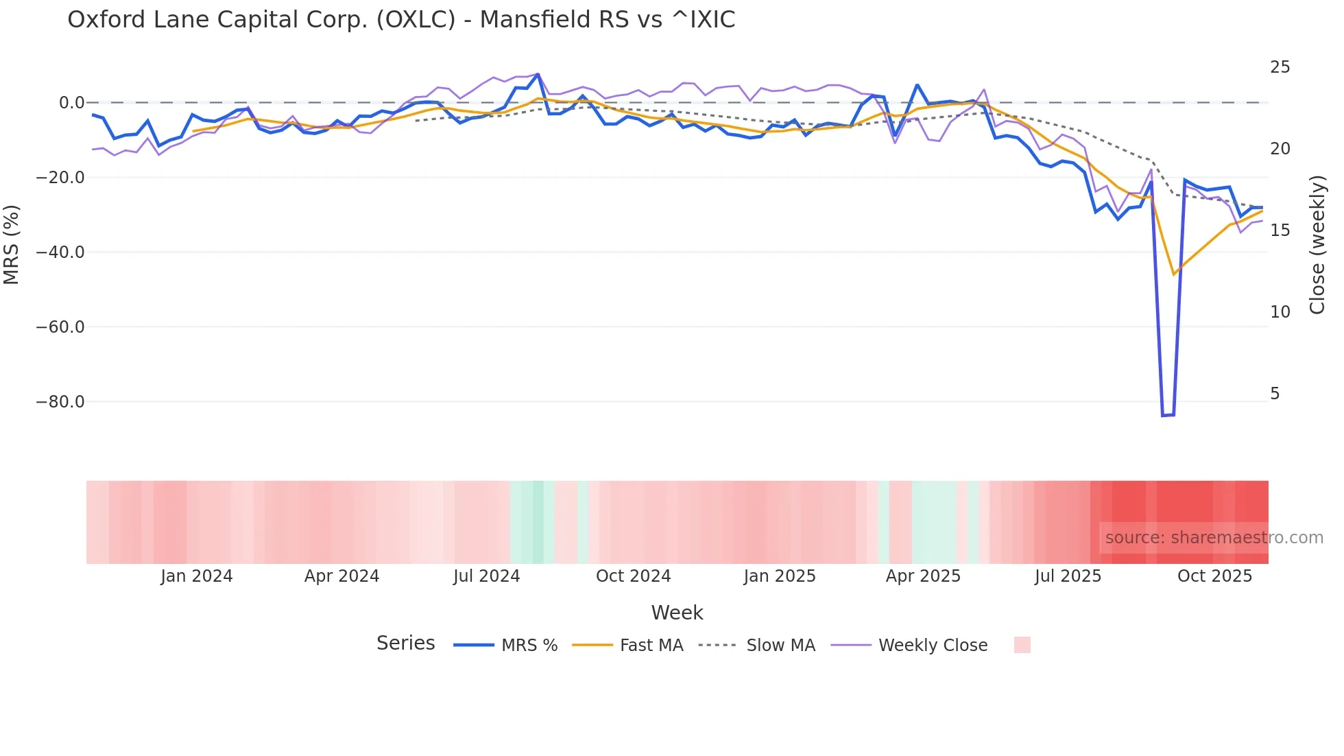 OXLC Mansfield Relative Strength chart
