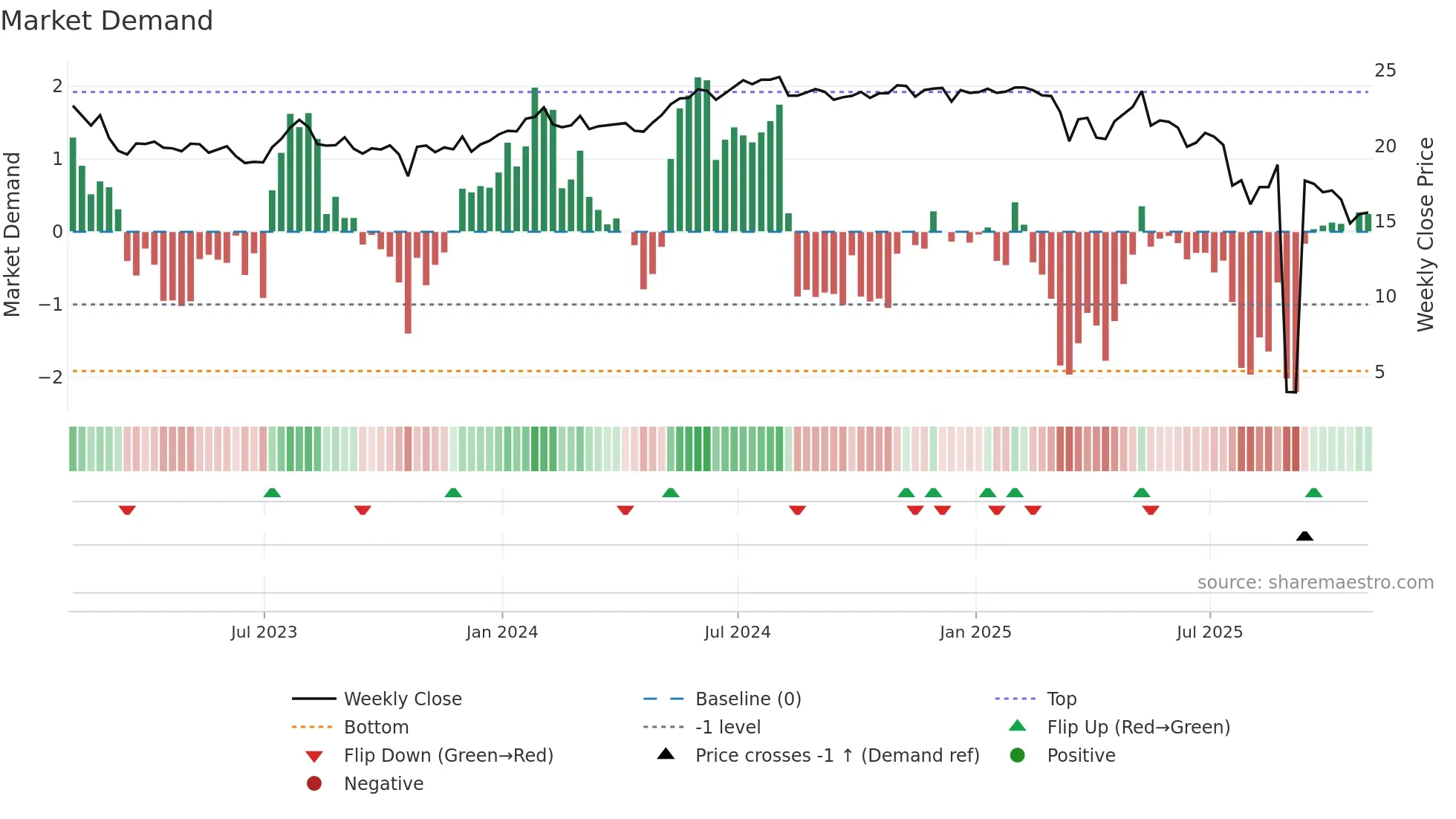 OXLC weekly Market Demand chart