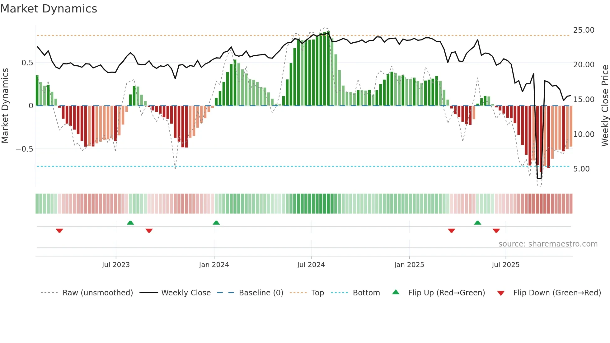 OXLC weekly Market Dynamics chart