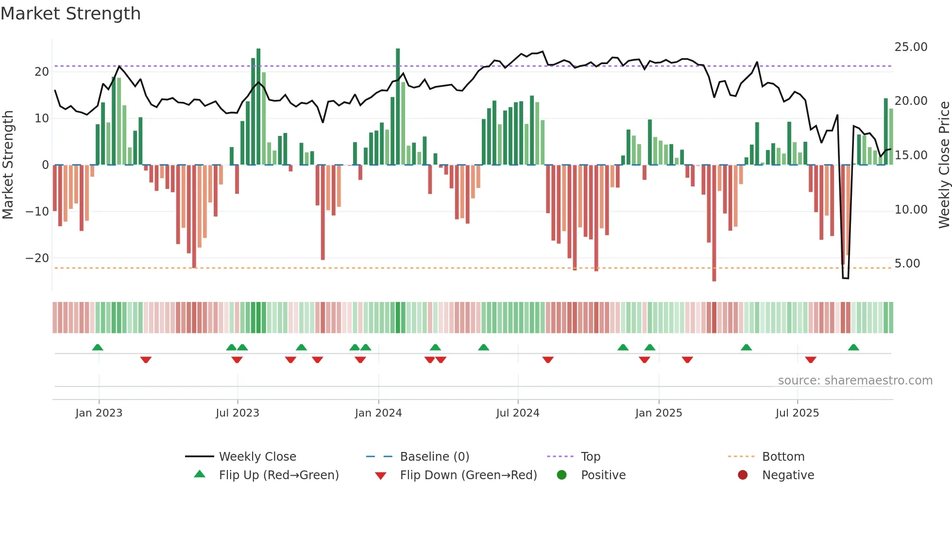 OXLC weekly Market Strength chart