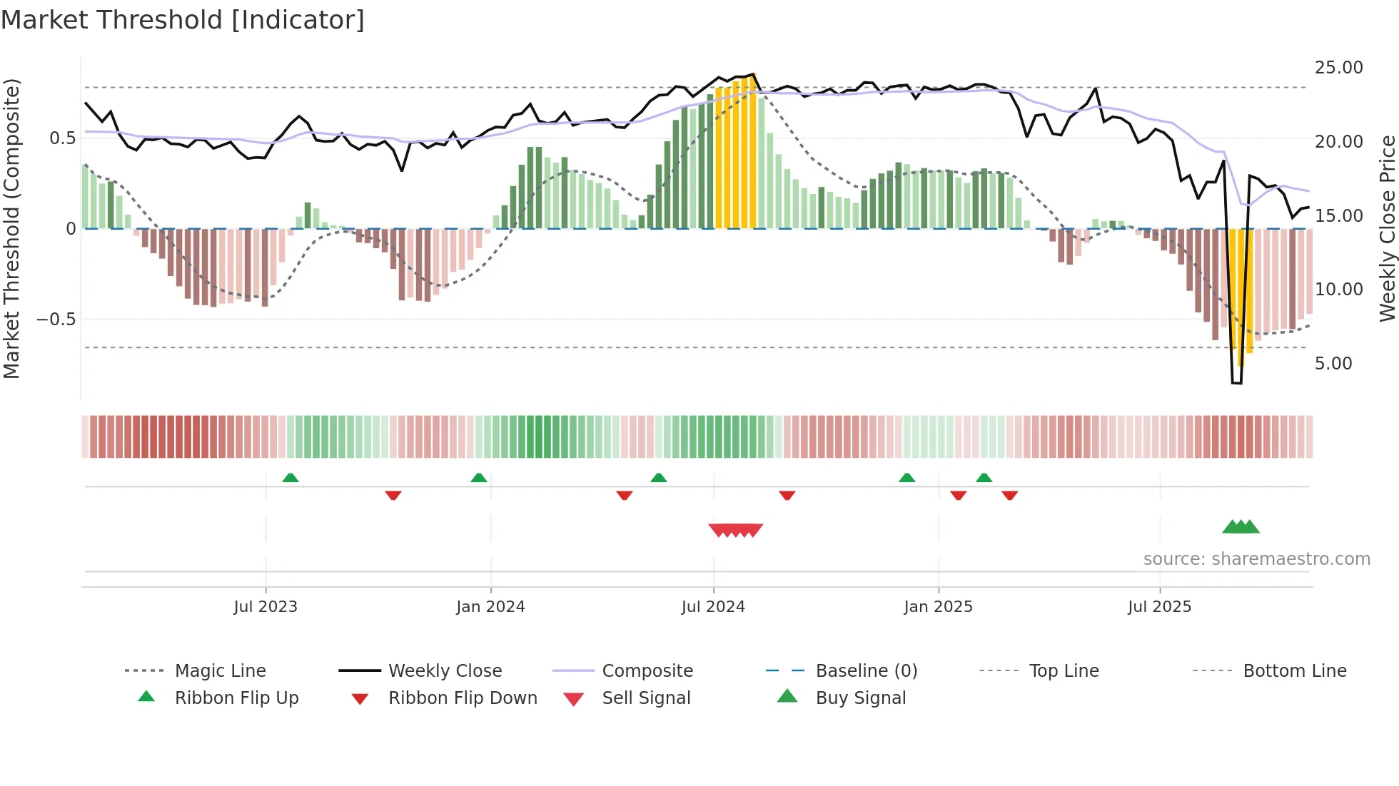 OXLC weekly Market Threshold chart